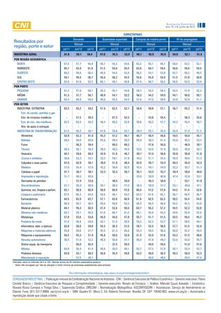 Sondagem Industrial
                                                                                                                                                 Ano 15, n.6, junho de 2012


                                                                                                             EXPECTATIVAS
                                                            Demanda                       Quantidade exportada        Compras de matéria-prima               Nº de empregados
 Resultados por
                                                              Mensal                              Mensal                       Mensal                            Mensal
 região, porte e setor
                                                  jul/11      jun/12       jul/12      jul/11     jun/12     jul/12   jul/11    jun/12   jul/12       jul/11      jun/12      jul/12
 INDÚSTRIA GERAL                                   61,8        59,1       58,4         47,6           55,3   53,9     58,1       55,9    55,9          54,0        52,1       51,4
 POR REGIÃO GEOGRÁFICA
   Norte                                           67,5        57,7        56,9         50,7          55,2   54,6     63,2       55,1    56,7          58,0        52,2       52,1
    Nordeste                                       65,7        63,4        61,6         51,5          54,6   55,5     63,9       60,7    59,4          56,8        55,6       54,5
    Sudeste                                        60,2        56,6        56,5         45,9          54,5   52,0     56,2       53,1    53,8          52,7        50,2       49,3
    Sul                                            59,1        58,4        56,7         45,0          56,2   54,3     55,6       55,8    54,9          51,5        51,8       50,8
    Centro Oeste                                   63,9        61,6        62,5         60,1          59,1   58,9     57,9       56,7    56,2          56,6        52,9       52,6
 POR PORTE
   PEQUENA                                         61,2        57,9        59,1         45,3          55,7   54,6     58,7       55,2    56,4          54,4        51,8       52,2
    MÉDIA                                          61,3        57,7        56,7         48,9          54,7   52,2     58,3       54,2    54,0          54,1        50,8       50,1
    GRANDE                                         62,4        60,4        59,0         48,0          55,5   54,4     57,8       57,2    56,6          53,8        52,9       51,7
 POR SETOR
   INDÚSTRIA EXTRATIVA                             62,5        63,2        59,2         51,9          62,5   52,7     58,8       58,8    57,1          56,7        55,3       51,4
        Extr. de carvão, petróleo e gás              -           -           -            -            -       -        -            -     -            -           -           -
        Extr. de minerais metálicos                  -         57,5        58,3           -           67,3   52,5       -        53,8    54,4           -          58,3       55,6
        Extr. de min. não metálicos                62,5        64,5        59,2         48,4          60,2   52,8     58,6       60,2    57,7          54,3        55,4       50,7
        Ativ. de apoio à extração                   -           -           -            -             -      -        -          -       -             -           -          -
    INDÚSTRIA DE TRANSFORMAÇÃO                     61,5        58,2        58,1         47,8          54,8   53,7     58,3       55,1    55,4          53,9        51,5       51,3
        Alimentos                                  62,9        62,3        61,0         55,3          57,2   56,1     60,7       58,4    58,6          54,5        54,6       55,1
        Bebidas                                    69,2        58,0        60,6         55,6          59,4   58,3     66,9       56,3    61,4          55,8        50,5       53,3
        Fumo                                         -         56,3        59,4           -           69,2   69,2       -        57,8    50,0            -         46,9       39,1
        Têxteis                                    60,5        56,1        56,3         38,3          48,2   45,5     53,5       52,0    51,9          50,6        49,6       50,7
        Vestuário                                  64,7        59,6        60,3         42,9          51,6   46,7     59,7       57,0    56,6          55,8        50,8       51,8
        Couros e artefatos                         50,8        53,3        53,1         33,3          59,1   51,9     49,2       51,7    54,5          50,0        49,5       51,3
        Calçados e suas partes                     67,0        62,9        56,1         38,0          51,8   46,4     62,5       59,7    53,3          64,2        55,0       52,3
        Madeira                                    57,8        55,9        57,0         42,2          58,6   62,0     55,5       54,1    54,9          52,2        50,7       51,1
        Celulose e papel                           61,7        58,7        58,1         52,3          55,3   58,7     55,7       53,3    53,7          49,4        50,0       49,6
        Impressão e reprodução                     51,7        60,3        65,6           -            -       -      52,6       59,9    60,9          47,4        52,6       53,1
        Derivados do petróleo                        -         57,4        53,6           -           46,4   50,0       -        56,3    58,9            -         53,1       51,9
        Biocombustíveis                            67,7        65,0        60,6         52,1          68,2   57,5     56,3       59,0    57,7          53,1        49,0       47,1
        Químicos, exc. limpeza e perfum.           63,1        58,9        60,9         50,9          60,9   57,6     60,0       57,2    57,9          54,2        51,4       52,6
        Limpeza e perfumaria                       67,5        66,3        64,8         55,6          48,1   54,2     63,3       61,6    62,1          56,7        56,4       56,7
        Farmacêuticos                              64,5        63,9        63,7         57,1          63,8   60,9     61,8       62,5    63,3          59,2        55,4       54,0
        Borracha                                   56,9        50,7        48,4         45,0          50,0   52,5     56,3       46,5    46,9          55,2        45,3       43,8
        Material plástico                          64,7        59,3        60,5         47,4          52,6   50,0     63,7       56,2    57,2          54,5        52,3       52,8
        Minerais não metálicos                     63,7        59,1        59,3         51,8          66,7   61,2     60,1       55,6    55,3          54,6        52,9       52,0
        Metalurgia                                 57,8        53,6        53,8         45,0          50,0   47,9     55,7       51,7    51,5          50,5        50,4       45,3
        Produtos de metal                          57,4        56,8        54,9         43,1          51,4   50,0     55,5       52,3    52,7          51,1        50,0       49,1
        Informática, eletr. e ópticos              62,8        58,0        59,8         54,3          56,3   57,5     59,7       52,5    56,6          57,7        51,5       52,9
        Máquinas e materiais elétricos             55,8        59,6        57,7         45,5          61,3   65,6     53,3       59,4    56,0          50,0        52,2       49,4
        Máquinas e equipamentos                    56,5        55,3        51,9         45,8          50,0   52,9     51,5       52,0    51,6          53,3        51,5       48,6
        Veículos automotores                       56,5        51,8        52,2         46,9          50,6   47,7     56,0       47,8    49,3          52,6        43,8       45,7
        Outros equip. de transporte                  -         56,0        62,5           -           37,5   50,0       -        49,0    59,4           -          51,0       57,8
        Móveis                                     64,9        56,4        61,4         40,6          50,0   48,1     62,7       57,3    57,6          55,1        53,4       52,7
        Produtos diversos                          63,8        53,1        60,2         56,6          55,4   59,6     63,2       50,0    56,3          59,2        50,0       52,3
        Manutenção e reparação                      -          52,5        48,7          -             -      -        -         50,0    48,6           -          50,0       47,4
Indicador varia no intervalo de 0 a 100. Valores acima de 50 indicam expectativa positiva.
- : Setor não divulgado por não ter atingido o limite mínimo de empresas estabelecido pela amostra.


                                                         Para informações metodológicas, veja www.cni.org.br/sondagemindustrialcni

SONDAGEM INDUSTRIAL | Publicação mensal da Confederação Nacional da Indústria - CNI | Gerência Executiva de Política Econômica | Gerente executivo: Flávio
Castelo Branco | Gerência Executiva de Pesquisa e Competitividade | Gerente-executivo: Renato da Fonseca | Análise: Marcelo Souza Azevedo | Estatística:
Roxana Rossy Campos e Thiago Silva | Supervisão Gráfica: DIRCOM | Normalização Bibliográfica: ASCORP/GEDIN | Assinaturas: Serviço de Atendimento ao
Cliente Fone: (61) 3317-9989 sac@cni.org.br | SBN Quadra 01 Bloco C Ed. Roberto Simonsen Brasília, DF CEP: 70040-903 www.cni.org.br | Autorizada a
reprodução desde que citada a fonte.
 