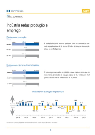 Sondagem Industrial
         Ano 15, n.6, junho de 2012




   NÍVEL DE ATIVIDADE



Indústria reduz produção e
emprego
Evolução da produção
Mensal

           Queda                   45,5                     Aumento
Jun 2012
                                                                                   A produção industrial mostrou queda em junho na comparação com
                                                                                   maio (indicador abaixo de 50 pontos). O índice de evolução da produção
                                      51,6
Mai 2012                                                                           situou-se em 45,5 pontos.

                                  45,3
Abr 2012
           0                              50                       100




Evolução do número de empregados
Mensal

            Queda                  47,2                     Aumento
Jun 2012                                                                           O número de empregados na indústria recuou mais em junho que no
                                                                                   mês anterior. O indicador de evolução passou de 48,7 pontos para 47,2
                                    48,7
Mai 2012                                                                           pontos, se afastando da linha divisória de 50 pontos.

                                    48,9
Abr 2012
            0                             50                       100




                                                        Indicador de evolução da produção



                                  54,7                                                                      54,3                                     54,6
                                                                            53,3
                           52,8          52,6 52,7 52,7                                                                                                            51,6
                    51,2                                                                  51,5
       Aumento                                                       50,4                            50,1

         Queda                                                                                                     49,1 48,8 49,8
                                                                                                 48,0
                                                                                   47,2                                                       46,5
                                                        45,3 45,3                                                                      45,0                 45,3          45,5
                                                                                                                                42,6


                     jun/10              set/10         dez/11             mar/11            jun/11            set/11          dez/12            mar/12               jun/12


Indicador varia no intervalo de 0 a 100. Valores acima de 50 indicam aumento da produção frente ao mês anterior.




                                                                                                 3
 