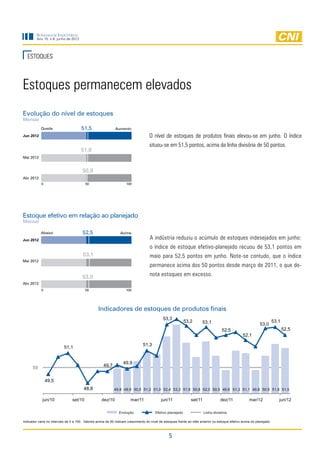 Sondagem Industrial
         Ano 15, n.6, junho de 2012




  ESTOQUES



Estoques permanecem elevados
Evolução do nível de estoques
Mensal
           Queda                      51,5                  Aumento
Jun 2012                                                                           O nível de estoques de produtos finais elevou-se em junho. O índice
                                                                                   situou-se em 51,5 pontos, acima da linha divisória de 50 pontos.
                                      51,8
Mai 2012


                                       50,9
Abr 2012
            0                            50                        100




Estoque efetivo em relação ao planejado
Mensal

           Abaixo                      52,5                    Acima
Jun 2012                                                                           A indústria reduziu o acúmulo de estoques indesejados em junho:
                                                                                   o índice de estoque efetivo-planejado recuou de 53,1 pontos em
                                       53,1                                        maio para 52,5 pontos em junho. Note-se contudo, que o índice
Mai 2012
                                                                                   permanece acima dos 50 pontos desde março de 2011, o que de-
                                       53,0                                        nota estoques em excesso.
Abr 2012
            0                            50                        100




                                                 Indicadores de estoques de produtos finais
                                                                                            53,3
                                                                                                           53,2       53,1                                            53,1
                                                                                                                                                           53,0
                                                                                                                                  52,5                                       52,5
                                                                                                                                                52,1

                                                                              51,3
                           51,1


                                                                 49,9
                                                    49,7
      50

                49,5
                                       48,8                49,9 49,9 50,5 51,2 51,0 52,4 53,3 51,9 50,8 52,0 50,9 49,8 51,3 51,1 49,8 50,9 51,8 51,5

            jun/10              set/10             dez/10             mar/11              jun/11              set/11             dez/11             mar/12               jun/12

                                                               Evolução                Efetivo planejado               Linha divisória

Indicador varia no intervalo de 0 a 100. Valores acima de 50 indicam crescimento do nível de estoques frente ao mês anterior ou estoque efetivo acima do planejado.



                                                                                                5
 