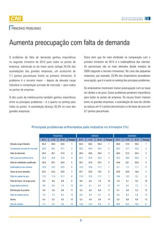 Sondagem Industrial
                                                                                                                   Ano 15, n.6, junho de 2012




  PRINCIPAIS PROBLEMAS



Aumenta preocupação com falta de demanda
O problema de falta de demanda ganhou importância                            Outro item que foi mais lembrado na comparação com o
no segundo trimestre de 2012 para todos os portes de                         primeiro trimestre de 2012 é a inadimplência dos clientes.
empresa, sobretudo as de maior porte (atinge 34,5% das                       Os percentuais são os mais elevados desde meados de
assinalações das grandes empresas, um acréscimo de                           2009 (segundo e terceiro trimestres). No caso das pequenas
7,1 pontos percentuais frente ao primeiro trimestre). O                      empresas, por exemplo, 23,9% dos empresários assinalaram
problema é o terceiro maior – depois de elevada carga                        essa opção, que é a sexta no ranking dos principais problemas.
tributária e competição acirrada de mercado – para todos
                                                                             Os empresários mostraram menor preocupação com as taxas
os portes de empresa.
                                                                             de câmbio e de juros. Esses problemas perderam importância
O alto custo da matéria-prima também ganhou importância                      para todos os portes de empresa. Os recuos foram maiores
entre os principais problemas – é o quarto no ranking para                   entre as grandes empresas: a assinalação de taxa de câmbio
todos os portes. A assinalação alcança 30,3% no caso das                     se reduziu em 4,1 pontos percentuais e a de taxas de juros em
grandes empresas.                                                            8,1 pontos percentuais.




                           Principais problemas enfrentados pela indústria no trimestre (%)

                                             Pequenas                               Médias                                Grandes
                                   II-11   I-12    II-12   Posição   II-11       I-12    II-12   Posição   II-11        I-12       II-12    Posição
Elevada carga tributária           65,2    66,6    63,6      1       64,4        68,2    65,8      1       60,0         57,9       58,6         1

Competição acirrada de mercado     39,3    38,1    37,1      2       40,2        40,9    43,4      2       42,3         41,7       43,2         2

Falta de demanda                   29,2    30,1    31,8      3       28,4        28,9    35,6      3       26,0         27,4       34,5         3

Alto custo da matéria prima        22,6    22,8    27,6      4       25,7        22,8    25,6      4       33,3        28,8        30,3         4

Falta de trabalhador qualificado   29,5    28,1    24,9      5       26,7        27,6    22,5      5       24,8        24,1        25,9         5

Inadimplência dos clientes         18,9    19,7    23,9      6       12,2        16,6    17,7      7       6,7          7,4        11,1         9

Taxas de juros elevadas            24,5    24,2    22,6      7       25,1        24,5    19,2      6       23,9        24,9        16,8         7

Falta de capital de giro           17,2    17,4    21,7      8       17,0        15,2    17,7      7       10,6        13,3        12,1         8

Falta de financ. de longo prazo    8,3     9,6     8,9       9       8,6         8,4      7,9      10      7,6          9,1        9,3          10

Capacidade produtiva               9,0     8,0     7,0       10      8,0         6,1      6,5      12      7,4          8,2        7,3          11

Distribuição do produto            4,0     4,6     6,8       11      4,2         6,3      6,9      11      4,1          5,6        5,3          12

Falta de matéria prima             7,0     7,2     6,2       12      6,9         6,5      6,1      13      6,9          6,4        4,8          13

Outros                             5,4     3,3     4,2       13      5,2         4,4      2,8      14      5,2          6,8        4,8          13

Taxa de câmbio                     7,3     5,3     3,8       14      13,8        12,5     8,8      9       29,0        23,3        19,2         6




                                                                      6
 