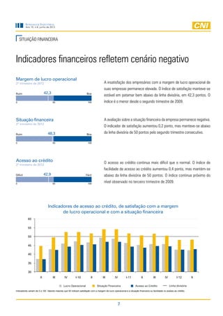 Sondagem Industrial
          Ano 15, n.6, junho de 2012




    SITUAÇÃO FINANCEIRA



Indicadores financeiros refletem cenário negativo
Margem de lucro operacional
2º trimestre de 2012                                                                  A insatisfação dos empresários com a margem de lucro operacional de
                                                                                      suas empresas permanece elevada. O índice de satisfação manteve-se
Ruim                        42,3                                     Boa
                                                                                      estável em patamar bem abaixo da linha divisória, em 42,3 pontos. O
0                                   50                                100             índice é o menor desde o segundo trimestre de 2009.



Situação financeira                                                                   A avaliação sobre a situação financeira da empresa permanece negativa.
2º trimestre de 2012
                                                                                      O indicador de satisfação aumentou 0,2 ponto, mas manteve-se abaixo
Ruim                           48,3                                  Boa
                                                                                      da linha divisória de 50 pontos pelo segundo trimestre consecutivo.

0                                   50                                100




Acesso ao crédito                                                                     O acesso ao crédito continua mais difícil que o normal. O índice de
2º trimestre de 2012
                                                                                      facilidade de acesso ao crédito aumentou 0,4 ponto, mas mantém-se
Difícil                     42,9                                    Fácil             abaixo da linha divisória de 50 pontos. O índice continua próximo do
0                                   50                                100
                                                                                      nível observado no terceiro trimestre de 2009.




                               Indicadores de acesso ao crédito, de satisfação com a margem
                                      de lucro operacional e com a situação financeira
            60

            55

            50

            45

            40

            35

            30
                       II           III        IV         I-10           II          III         IV         I-11           II         III         IV         I-12        II

                                              Lucro Operacional                Situação Financeira                   Acesso ao Crédito                 Linha divisória
Indicadores variam de 0 a 100. Valores maiores que 50 indicam satisfação com a margem de lucro operacional e a situação financeira ou facilidade no acesso ao crédito.




                                                                                                      7
 
