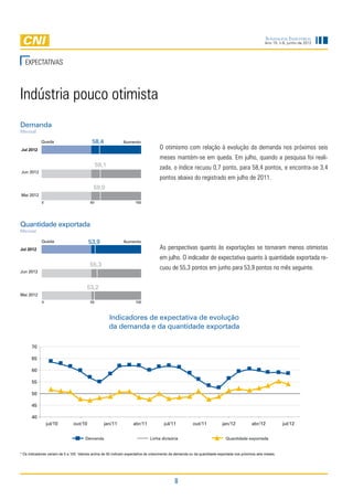 Sondagem Industrial
                                                                                                                                                  Ano 15, n.6, junho de 2012




   EXPECTATIVAS



Indústria pouco otimista
Demanda
Mensal

            Queda                          58,4              Aumento
Jul 2012                                                                           O otimismo com relação à evolução da demanda nos próximos seis
                                                                                   meses mantém-se em queda. Em julho, quando a pesquisa foi reali-
                                               59,1                                zada, o índice recuou 0,7 ponto, para 58,4 pontos, e encontra-se 3,4
Jun 2012
                                                                                   pontos abaixo do registrado em julho de 2011.
                                            59,0
Mai 2012
            0                            50                          100




Quantidade exportada
Mensal

            Queda                       53,9                 Aumento
Jul 2012                                                                           As perspectivas quanto às exportações se tornaram menos otimistas
                                                                                   em julho. O indicador de expectativa quanto à quantidade exportada re-
                                         55,3
                                                                                   cuou de 55,3 pontos em junho para 53,9 pontos no mês seguinte.
Jun 2012


                                        53,2
Mai 2012
             0                            50                         100



                                                      Indicadores de expectativa de evolução
                                                      da demanda e da quantidade exportada

      70

      65

      60

      55

      50

      45

      40
                 jul/10        out/10             jan/11           abr/11             jul/11           out/11            jan/12           abr/12            jul/12


                                       Demanda                                Linha divisória                              Quantidade exportada


* Os indicadores variam de 0 a 100. Valores acima de 50 indicam expectativa de crescimento da demanda ou da quantidade exportada nos próximos seis meses.




                                                                                            8
 
