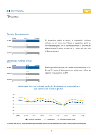 Sondagem Industrial
        Ano 15, n.6, junho de 2012




  EXPECTATIVAS




Número de empregados
Mensal

           Queda                     51,4                   Aumento
Jul 2012                                                                          As perspectivas quanto ao número de empregados continuam
                                                                                  positivas, mas em menor grau. O índice de expectativas quanto ao
                                      52,1
                                                                                  número de empregados para os próximos seis meses se aproximou da
Jun 2012
                                                                                  linha divisória de 50 pontos, recuando de 52,1 pontos em junho para
                                      52,1                                        51,4 pontos em julho.
Mai 2012
           0                            50                         100




Compras de matérias-primas
Mensal

           Queda                         55,9               Aumento
Jul 2012                                                                          A indústria prevê aumento de suas compras de matérias-primas. O ín-
                                                                                  dice, de 55,9 pontos, é idêntico ao do mês anterior, mas é inferior ao
                                         55,9
Jun 2012                                                                          registrado em igual período de 2011.

                                        56,1
Mai 2012
            0                           50                         100




                       Indicadores de expectativa de evolução do número de empregados e
                                        das compras de matérias-primas

            70

            65

            60

            55

            50

            45

            40
                    jul/10           out/10             jan/11           abr/11            jul/11           out/11           jan/12           abr/12            jul/12

                                               Número de empregados                    Linha divisória               Compras de matérias-primas


Os indicadores variam de 0 a 100. Valores maiores que 50 indicam expectativa de crescimento do número de empregados ou de compras de matérias-primas nos próximos seis meses.




                                                                                               9
 