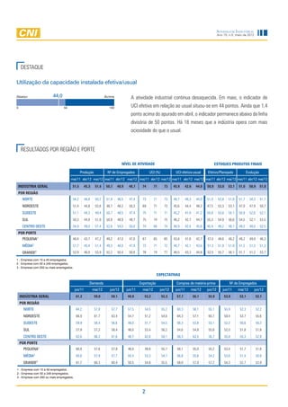 Sondagem Industrial
                                                                                                                                                          Ano 15, n.5, maio de 2012




    DESTAQUE

Utilização da capacidade instalada efetiva/usual

Abaixo                   44,0                                      Acima               A atividade industrial continua desaquecida. Em maio, o indicador de
0                               50                                    100              UCI efetiva em relação ao usual situou-se em 44 pontos. Ainda que 1,4
                                                                                       ponto acima do apurado em abril, o indicador permanece abaixo da linha
                                                                                       divisória de 50 pontos. Há 18 meses que a indústria opera com mais
                                                                                       ociosidade do que o usual.


    RESULTADOS POR REGIÃO E PORTE

                                                                                NÍVEL DE ATIVIDADE                                                      ESTOQUES PRODUTOS FINAIS

                                             Produção               Nº de Empregados                UCI (%)             UCI efetiva-usual        Efetivo/Planejado                Evolução
                                     mai/11 abr/12 mai/12 mai/11 abr/12 mai/12 mai/11 abr/12 mai/12 mai/11 abr/12 mai/12 mai/11 abr/12 mai/12 mai/11 abr/12 mai/12

 INDÚSTRIA GERAL                      51,5         45,3    51,6    50,7     48,9      48,7     74        71     73     45,9      42,6     44,0   50,9     53,0     53,1   51,0      50,9     51,8
 POR REGIÃO
     NORTE                            54,2         48,8    50,2     51,9      46,5    47,4     73        71     73     46,7      46,3     44,0   51,0     52,8     51,8   51,7      54,3     51,1
     NORDESTE                         51,4         44,8    53,8     48,7      48,2    50,3     69        71     73     45,6      44,4     48,2   47,5     53,3     53,1   47,0      47,9     50,7
     SUDESTE                          51,1         44,3    49,4     50,7      48,5    47,4     75        71     71     45,2      41,0     41,2   50,9     53,8     54,1   50,9      52,6     52,1
     SUL                              50,3         44,9    51,9     50,9      48,9    49,7     75        74     75     46,2      42,7     44,7   55,3     54,9     56,6   54,5      52,1     53,5
     CENTRO OESTE                     54,9         49,0    57,4     52,6      54,0    50,0     74        66     74     46,9      42,4     45,6   45,4     49,2     48,1   49,5      48,0     52,5
 POR PORTE
     PEQUENA1                         48,4         43,7    47,2     49,2      47,0    47,0     67        65     65     43,8      41,6     42,7   47,0     48,6     48,2   49,2      49,9     48,3
     MÉDIA2                           51,7         45,4    51,4     49,3      48,0    47,9     73        71     72     46,7      42,1     43,6   51,3     51,9     51,9   51,2      51,3     51,3
     GRANDE    3                      52,9         46,0    53,9     52,2      50,4    50,0     78        74     77     46,5      43,3     44,8   52,5     55,7     56,1   51,7      51,2     53,7

1 - Empresa com 10 a 49 empregados.
2 - Empresa com 50 a 249 empregados.
3 - Empresa com 250 ou mais empregados.

                                                                                                           EXPECTATIVAS

                                                      Demanda                                 Exportação                Compras de matéria-prima                    Nº de Empregados
                                          jun/11          mai/12      jun/12         jun/11     mai/12        jun/12    jun/11      mai/12       jun/12      jun/11       mai/12       jun/12
    INDÚSTRIA GERAL                       61,2             59,0        59,1          49,9        53,2         55,3       57,7           56,1     55,9            53,9      52,1            52,1
    POR REGIÃO
      NORTE                               64,2             57,8        57,7          57,5        54,5         55,2       60,3           56,1     55,1            55,9      52,3            52,2
      NORDESTE                            66,9             61,7        63,4          54,7        51,2         54,6       64,3           57,1     60,7            59,4      53,7            55,6
      SUDESTE                             59,9             56,4        56,6          49,0        51,7         54,5       56,3           53,8     53,1            52,2      50,6            50,2
      SUL                                 57,9             57,3        58,4          48,0        53,4         56,2       54,6           54,9     55,8            52,0      51,8            51,8
      CENTRO OESTE                        62,6             66,2        61,6          48,7        62,6         59,1       58,3           63,5     56,7            55,8      55,3            52,9
    POR PORTE
      PEQUENA1                            60,8             57,6        57,9          48,0        49,8         55,7       58,1           55,0     55,2            53,4      51,7            51,8
      MÉDIA2                              60,6             57,9        57,7          50,4        53,3         54,7       56,8           55,6     54,2            53,6      51,4            50,8
               3
      GRANDE                              61,7             60,3        60,4          50,5        54,8         55,5       58,0           57,0     57,2            54,3      52,7            52,9
1 - Empresa com 10 a 49 empregados.
2 - Empresa com 50 a 249 empregados.
3 - Empresa com 250 ou mais empregados.




                                                                                               2
 