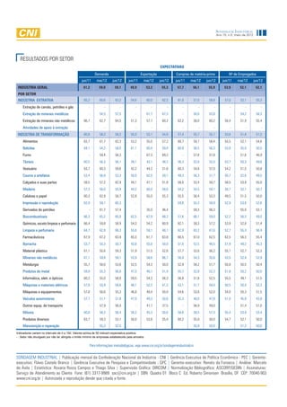 Sondagem Industrial
                                                                                                                                                    Ano 15, n.5, maio de 2012




  RESULTADOS POR SETOR
                                                                                                             EXPECTATIVAS
                                                            Demanda                             Exportação            Compras de matéria-prima              Nº de Empregados
                                                  jun/11      mai/12      jun/12      jun/11      mai/12     jun/12   jun/11   mai/12      jun/12       jun/11    mai/12        jun/12
 INDÚSTRIA GERAL                                   61,2         59,0        59,1        49,9          53,2    55,3     57,7     56,1        55,9         53,9       52,1         52,1
 POR SETOR
 INDÚSTRIA EXTRATIVA                                65,2        60,6        63,2        54,6          60,0    62,5     61,0         57,0    58,8         57,0       52,1         55,3
     Extração de carvão, petróleo e gás                -            -           -           -            -       -        -            -       -             -         -            -
     Extração de minerais metálicos                    -        54,5        57,5            -         61,7    67,3        -         50,0    53,8             -      54,2         58,3
     Extração de minerais não metálicos             66,7        62,7        64,5        51,3          57,7    60,2     62,2         58,0    60,2         56,4       51,9         55,4
     Atividades de apoio à extração                    -            -           -           -            -       -        -            -       -             -         -            -
 INDÚSTRIA DE TRANSFORMAÇÃO                         60,8        58,3        58,2        50,0          53,1    54,8     57,4         55,7    55,1         53,6       51,8         51,5
     Alimentos                                      63,7        61,7        62,3        53,2          55,0    57,2     60,7         59,7    58,4         55,5       52,1         54,6
     Bebidas                                        64,1        54,3        58,0        61,1          60,4    59,4     60,9         56,5    56,3         53,8       55,0         50,5
     Fumo                                              -        59,4        56,3            -         67,3    69,2        -         57,8    57,8             -      51,6         46,9
     Têxteis                                        60,5        56,3        56,1        39,1          43,1    48,2     56,3         52,8    52,0         53,7       50,3         49,6
     Vestuário                                      63,7        60,3        59,6        42,2          44,2    51,6     60,3         54,8    57,0         54,2       51,5         50,8
     Couros e artefatos                             53,4        56,8        53,3        50,0          62,0    59,1     49,3         56,3    51,7         50,7       52,6         49,5
     Calçados e suas partes                         58,5        57,2        62,9        44,1          47,1    51,8     58,0         53,4    59,7         58,5       53,8         55,0
     Madeira                                        57,3        56,0        55,9        44,2          60,0    58,6     54,2         54,5    54,1         50,7       52,1         50,7
     Celulose e papel                               60,3        62,9        58,7        52,8          55,0    55,3     55,5         56,4    53,3         49,5       51,5         50,0
     Impressão e reprodução                         62,9        59,1        60,3            -            -       -     59,8         55,3    59,9         52,9       53,8         52,6
     Derivados do petróleo                             -        61,7        57,4            -         35,0    46,4        -         58,3    56,3             -      55,0         53,1
     Biocombustíveis                                66,3        65,2        65,0        62,5          67,9    68,2     57,6         66,1    59,0         52,2       56,3         49,0
     Químicos, exceto limpeza e perfumaria          66,4        59,8        58,9        54,3          54,2    60,9     62,1         58,3    57,2         53,9       52,8         51,4
     Limpeza e perfumaria                           64,7        62,8        66,3        55,6          59,1    48,1     62,9         63,2    61,6         52,7       55,4         56,4
     Farmacêuticos                                  67,9        67,2        63,9        65,0          61,7    63,8     68,5         67,0    62,5         62,5       56,3         55,4
     Borracha                                       53,7        55,3        50,7        43,8          55,8    50,0     51,0         52,5    46,5         51,9       49,2         45,3
     Material plástico                              61,1        55,6        59,3        51,9          51,5    52,6     57,7         53,6    56,2         55,1       52,7         52,3
     Minerais não metálicos                         61,1        59,8        59,1        53,9          58,6    66,7     56,8         54,3    55,6         53,5       52,9         52,9
     Metalurgia                                     55,7        58,0        53,6        52,5          54,3    50,0     52,9         58,2    51,7         50,8       50,5         50,4
     Produtos de metal                              59,9        55,3        56,8        47,3          48,1    51,4     55,7         52,8    52,3         51,8       50,2         50,0
     Informática, eletr. e ópticos                  60,2        55,0        58,0        59,5          54,3    56,3     56,8         51,8    52,5         55,5       49,1         51,5
     Máquinas e materiais elétricos                 57,8        53,9        59,6        48,1          52,3    61,3     53,1         51,7    59,4         50,5       50,0         52,2
     Máquinas e equipamentos                        57,8        56,6        55,3        46,8          48,4    50,0     54,6         53,8    52,0         54,0       50,3         51,5
     Veículos automotores                           57,7        51,1        51,8        47,9          49,3    50,6     55,3         48,0    47,8         51,0       45,8         43,8
     Outros equip. de transporte                       -        57,9        56,0            -         41,7    37,5        -         56,9    49,0             -      51,4         51,0
     Móveis                                         60,8        58,3        56,4        38,2          45,3    50,0     58,6         58,5    57,3         55,4       53,8         53,4
     Produtos diversos                              63,7        59,3        53,1        50,0          53,8    55,4     60,2         55,0    50,0         54,7       52,1         50,0
     Manutenção e reparação                            -        55,3        52,5            -            -       -        -         55,9    50,0             -      51,3         50,0
Indicadores variam no intervalo de 0 a 100. Valores acima de 50 indicam expectativa positiva.
- : Setor não divulgado por não ter atingido o limite mínimo de empresas estabelecido pela amostra.


                                                        Para informações metodológicas, veja www.cni.org.br/sondagemindustrialcni


SONDAGEM INDUSTRIAL | Publicação mensal da Confederação Nacional da Indústria - CNI | Gerência Executiva de Política Econômica - PEC | Gerente-
executivo: Flávio Castelo Branco | Gerência Executiva de Pesquisa e Competitividade - GPC | Gerente-executivo: Renato da Fonseca | Análise: Marcelo
de Ávila | Estatística: Roxana Rossy Campos e Thiago Silva | Supervisão Gráfica: DIRCOM | Normalização Bibliográfica: ASCORP/GEDIN | Assinaturas:
Serviço de Atendimento ao Cliente Fone: (61) 3317-9989 sac@cni.org.br | SBN Quadra 01 Bloco C Ed. Roberto Simonsen Brasília, DF CEP: 70040-903
www.cni.org.br | Autorizada a reprodução desde que citada a fonte.
 