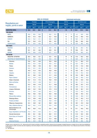 Sondagem InduStrIal
                                                                                                                                                      Ano 14, n.9, setembro de 2011




                                                                         NívEL DE ATIvIDADE                                                 CAPACIDADE INSTALADA
                                                             Produção                         nº de empregados                         uCi (%)                          uCi efetiva-usual
Resultados por
                                                              Mensal                              Mensal                               Mensal                               Mensal
região, porte e setor
                                                  set/10      ago/11      set/11       set/10      ago/11      set/11      set/10      ago/11       set/11      set/10      ago/11      set/11

 INDÚSTRIA GERAL                                   53,0       54,9         48,6           -        51,3        50,3          -            76          76        50,4         47,5       45,0
 POR REGIÃO
    nOrTe                                          49,6        50,5        50,5           -         48,4        55,1             -        70          71          n.d        44,6        48,6
    nOrdesTe                                       55,9        57,3        54,8           -         53,7        53,8             -        75          78         51,2        48,9        47,6
    sudesTe                                        53,0        54,2        47,1           -         50,9        49,2             -        76          75         50,4        47,5        43,0
    sul                                            52,3        54,8         47,4          -         50,6        49,7             -        76          77         49,6        46,6        45,8
    CenTrO OesTe                                   53,1        54,5         49,4          -         51,4        50,8             -        76          76         53,0        48,2        46,0
 POR PORTE
    Pequena                                        52,5        51,2         49,1          -         49,0        49,1             -        70          70         49,4        46,3        45,1
    Média                                          52,7        54,1         49,3          -         49,9        50,1             -        75          75         50,6        47,1        46,1
    Grande                                         53,6        58,0         47,8          -         53,7        51,3             -        81          81         51,0        48,5        44,1
 POR SETOR
    indÚsTria eXTraTiVa                            50,5        56,6         52,1          -         52,5        53,5             -        76          78         47,6         50,3       50,6
    indÚsTria de TransFOrMaÇÃO                     52,8        53,0         48,8          -         49,8        49,5             -        73          73         50,0         46,7       45,0
        alimentos                                  53,6        54,7         49,8          -         52,0        50,0             -        74          73         51,1         48,4       47,5
        Bebidas                                    60,6        55,3         58,0          -         53,6        55,7             -        70          67         52,5         50,0       51,1
        Têxteis                                    51,4        50,8         45,6          -         46,1        48,8             -        72          73         47,3         41,6       39,0
        Vestuário                                  54,5        52,7         49,5          -         48,5        51,8             -        76          75         50,3         46,7       45,1
        Couros                                     49,3        51,8         52,5          -         45,8        49,4             -        71          73         44,4         45,1       41,9
        Calçados                                   60,7        55,3         46,2          -         55,1        52,8             -        77          75         47,9         45,3       40,4
        Madeira                                    49,1        46,8         45,3          -         41,7        44,5             -        63          64         44,2         38,0       38,4
        Papel e Celulose                           51,3         53,9        52,4          -         50,4        52,8             -        75          77         50,0         46,0       52,4
        edição e impressão                         58,7         51,9        47,2          -         45,8        44,9             -        66          64         55,4         42,9       42,0
        refino de Petróleo                         41,3         57,8        44,6          -         54,7        57,1             -        78          83         46,1         51,7       46,4
        química                                    53,7         56,8        51,6          -         51,7        50,8             -        74          75         49,5         53,7       47,2
        Farmacêuticos                              48,1         58,3        56,1          -         53,8        49,2             -        70          69         50,9         54,5       51,5
        limpeza e Perfumaria                       60,6         53,3        54,6          -         47,5        51,9             -        66          65         52,9         46,7       47,2
        Borracha                                   57,1         52,8        36,3          -         46,3        47,7             -        72          71         47,3         45,4        38,3
        Plástico                                   59,2         56,0        50,3          -         50,3        50,0             -        75          71         56,6         45,5        43,1
        Minerais não-metálicos                     51,6         52,8        52,0          -         50,5        49,5             -        78          78         52,0         48,9        47,7
        Metalurgia Básica                          47,3         50,9        44,9          -         50,0        46,4             -        77          74         47,3         45,2        41,3
        Produtos de Metal                          53,1         50,4        50,0          -         50,0        49,7             -        69          72         47,1         46,1        46,4
        Máquinas e equipamentos                    52,1         50,9        46,7          -         50,9        48,4             -        73          73         49,7         47,4        45,6
        Maq. e Materiais elétricos                 50,0        46,2        41,9           -         45,8        46,9             -        73          74         48,9        44,3        43,1
        Material eletrônico e de
                                                   46,2        50,9        47,3           -         53,4        48,2             -        73          72         47,1        44,0        45,5
        Comunicação
        equip. Hospitalares e de Precisão          51,0        54,5         54,3          -         51,1        47,8             -        75          75         56,3        42,0        42,4
        Veículos automotores                       49,5        56,1         39,5          -         50,4        47,7             -        78          73         51,9        52,2        40,5
        Outros equip. de Transporte                51,3        58,3         54,5          -         53,6        53,6             -        74          75         48,8        52,4        51,8
        Móveis                                     55,0        55,5         50,0          -         51,4        49,6             -        72          73         51,5         49,1       45,1
        indústrias diversas                        55,2        52,4         48,6          -         52,3        50,0             -        72          70         50,0         46,6       45,8

Indicador varia no intervalo de 0 a 100. Valores acima de 50 indicam evolução ou expectativa positiva, estoque acima do planejado, situação financeira ou margem de lucro mais do que satisfatórios
ou fácil acesso ao crédito. As demais não são divulgadas por não terem atingido o limite mínimo de empresas estabelecidados para a amostra (Álcool, Fumo, Máquinas para Escritório e Informática
e Reciclagem).
n.d.: não disponível



                                                                                                  14
 