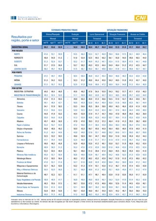 Sondagem InduStrIal
          Ano 14, n.9, setembro de 2011




                                                     ESTOquES PRODuTOS fINAIS                                                        SITuAçÃO fINANCEIRA

                                              efetivo/Planejado                 evolução                lucro Operacional              situação Financeira             acesso ao Crédito
Resultados por                                      Mensal                       Mensal                        Trimestral                      Trimestral                     Trimestral
região, porte e setor
                                           set/10   ago/11 set/11      set/10    ago/11     set/11    iii-10     ii-11      iii-11    iii-10     ii-11      iii-11   iii-10     ii-11      iii-11

 INDÚSTRIA GERAL                           50,2      53,6     52,9        -        52,0      50,9      50,4      45,7       45,9      54,8       51,5       51,9     47,7       43,8       44,7
 POR REGIÃO
    nOrTe                                  47,6      53,1     50,9        -        53,5      46,4      53,3      52,7       46,9      59,0       56,6       57,5     54,1       48,9       46,4
    nOrdesTe                               48,8      54,9     51,3        -        51,6      53,9      52,5      49,5       50,2      56,1       55,8       54,0     49,6       46,5       44,0
    sudesTe                                51,3      52,9     53,7        -        52,2      51,7      48,9      45,2       44,1      53,4       51,5       50,4     47,5       44,1       44,8
    sul                                    51,7      57,0     56,6        -        53,7      50,2      49,3      43,5       44,4      54,9       49,4       51,2     47,2       42,5       44,7
    CenTrO OesTe                           48,2      49,7     46,8        -        51,5      48,1      56,3      48,1       49,8      58,4       51,8       57,1     49,8       43,7       44,1
 POR PORTE
    Pequena                                47,2      49,7     49,5        -        50,4      50,4      46,8      43,2       44,4      50,0       46,8       48,2     43,5       42,8       43,6

    Média                                  51,3      54,2     53,3        -        52,3      51,2      48,0      44,4       45,8      54,2       49,5       51,8     47,2       42,7       44,0

    Grande                                 51,5      55,7     55,2        -        52,9      51,0      54,8      48,6       47,2      58,8       56,4       54,8     51,2       45,4       46,0
 POR SETOR
    indÚsTria eXTraTiVa                    44,0      48,4     46,0        -        45,6      48,2      47,6      54,4       53,9      54,3       59,2       57,7     47,1       47,8       46,3
    indÚsTria de TransFOrMaÇÃO             49,3      52,4     52,0        -        51,7      50,9      48,2      43,8       44,7      52,3       48,5       49,9     45,7       43,0       44,0
       alimentos                           47,0      51,4     50,4        -        49,8      50,3      48,9      47,3       48,6      54,5       51,0       53,7     48,4       44,6       45,1
       Bebidas                             44,1      46,4     42,1        -        50,6      45,4      52,0      49,4       46,4      55,6       51,8       50,6     43,5       46,1       44,4
       Têxteis                             54,1      57,8     58,5        -        53,3      54,6      45,5      38,4       38,6      49,0       46,3       46,4     43,9       41,9       43,8
       Vestuário                           51,5      54,6     53,5        -        53,0      52,5      45,4      43,3       42,4      49,1       47,4       46,4     44,3       44,6       48,3
       Couros                              44,8      41,9     53,2        -        44,4      53,9      37,9      41,7       44,7      44,6       47,0       46,9     45,5       40,3       38,9
       Calçados                            50,0      54,6     55,9        -        51,3      53,9      48,6      42,0       45,0      52,1       49,4       51,0     43,5       43,8       45,9
       Madeira                             45,7      48,9     50,9        -        47,0      47,0      39,3      37,2       37,3      46,4       41,0       41,3     35,5       38,2       40,8
       Papel e Celulose                    53,2      53,7     54,4        -        47,2      50,0      41,7      38,4       43,0      48,8       48,3       49,5     48,3       47,0       44,2
       edição e impressão                  50,8      46,6     46,3        -        50,0      43,3      56,7      44,6       45,9      56,4       49,5       49,4     47,9       44,0       41,4
       refino de Petróleo                  51,3      48,4     44,6        -        43,8      44,6      57,9      52,1       44,6      59,2       64,6       57,1     50,0       60,7       50,0
       química                             52,5      53,2     50,5        -        49,6      50,9      49,1      44,7       49,6      55,6       51,9       54,6     45,9       42,2       44,3
       Farmacêuticos                       47,1      44,4     50,0        -        52,4      46,9      51,9      51,7       47,7      51,9       47,4       51,5     45,7       43,2       40,6
       limpeza e Perfumaria                49,0      48,2     45,8        -        52,9      45,8      53,0      47,2       48,1      53,8       53,7       51,9     40,8       43,2       43,4
       Borracha                            48,9      58,3     51,2        -        55,3      47,6      47,3      43,8       39,8      51,8       46,6       43,0     47,6       43,5       42,4
       Plástico                            52,2      54,5     48,4        -        56,1      49,6      51,3      39,9       41,4      56,0       45,5       50,3     45,9       43,5       41,9
       Minerais não-metálicos              45,8      52,7     50,4        -        50,6      49,6      53,9      46,1       49,4      54,2       48,6       52,4     41,3       42,6       43,0
       Metalurgia Básica                   47,2      50,5     56,4        -        48,3      57,2      48,2      43,2       43,9      54,2       51,0       51,0     47,3       46,6       45,2
       Produtos de Metal                   47,8      52,7     51,6        -        52,7      51,6      44,8      42,9       42,8      50,0       49,2       50,0     42,6       41,2       44,2
       Máquinas e equipamentos             52,7      56,3     53,6        -        53,2      51,3      47,4      43,1       43,0      51,3       46,7       47,4     47,4       43,5       43,8
       Maq. e Materiais elétricos          54,5      52,0     56,9        -        55,1      56,0      48,9      41,3       40,0      55,1       46,9       45,6     47,1       41,2       47,4
       Material eletrônico e de
                                           48,7      52,2     52,1        -        51,1      51,1      47,1      48,1       46,4      53,8       51,0       53,6     55,0       51,7       42,9
       Comunicação
       equip. Hospitalares e de Precisão   48,9      48,9     47,7        -        56,8      46,6      49,0      48,9       46,7      54,3       53,4       47,8     57,4       45,3       42,6
       Veículos automotores                48,3      55,6     57,3        -        59,7      53,6      47,2      47,0       46,6      48,6       52,6       51,4     44,5       43,6       46,1
       Outros equip. de Transporte         53,6      61,4     63,2        -        52,1      58,8      48,7      38,2       46,4      52,8       46,1       50,0     46,9       40,9       44,7
       Móveis                              52,8      59,9     53,6        -        59,7      53,0      48,0      40,1       44,0      52,5       44,2       48,7     50,0       36,6       43,0
       indústrias diversas                 40,6      51,3     48,3        -        51,3      50,0      48,3      43,2       38,9      52,6       42,4       43,1     51,2       34,2       35,4

Indicador varia no intervalo de 0 a 100. Valores acima de 50 indicam evolução ou expectativa positiva, estoque acima do planejado, situação financeira ou margem de lucro mais do que
satisfatórios ou fácil acesso ao crédito. As demais não são divulgadas por não terem atingido o limite mínimo de empresas estabelecidados para a amostra (Álcool, Fumo, Máquinas para
Escritório e Informática e Reciclagem).




                                                                                              15
 