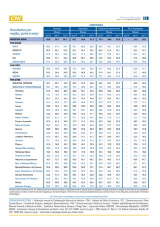 Sondagem InduStrIal
                                                                                                                                                      Ano 14, n.9, setembro de 2011


                                                                                                                EXPECTATIvAS
                                                             demanda                             exportação                 Compras de matéria-prima                    nº de empregados
 Resultados por
                                                              Mensal                               Mensal                              Mensal                               Mensal
 região, porte e setor
                                                  out/10       set/11      out/11      out/10      set/11      out/11       out/10      set/11      out/11      out/10       set/11      out/11
 INDÚSTRIA GERAL                                    59,8        58,7       56,1         48,1         49,4        51,5        57,4        54,8        52,5               -     51,5        50,1
 POR REGIÃO
    nOrTe                                           59,0        57,4        54,1        54,7        48,0        50,0         56,4        54,1        52,9           -         50,4        52,8
    nOrdesTe                                        66,0        66,1        63,4        54,1        54,7        55,2         64,5        61,4        59,1           -         55,3        53,1
    sudesTe                                         57,8        56,6        53,6        45,3        47,2        50,2         55,1        53,8        50,7           -         50,4        48,7
    sul                                             59,2        57,1        55,3        48,6        50,1        50,2         57,0        53,4        52,8           -         51,2        49,8
    CenTrO OesTe                                    61,4        59,1        58,5        52,4        50,2         58,1        55,2        50,0        48,6           -         48,8        49,5
 POR PORTE
    Pequena                                         59,6        58,9        56,2        47,3        48,5         52,6        57,1        56,2        53,8           -         53,0        51,7
    Média                                           59,3        58,4        54,9        45,5        46,9         49,2        57,4        54,1        51,9           -         51,1        49,4
    Grande                                          60,4        58,8        56,9        50,7        51,8         52,3        57,5        54,4        51,9           -         50,8        49,4
 POR SETOR
    indÚsTria eXTraTiVa                             56,7        62,7        53,5        56,3        53,0         59,6        56,5        58,1        52,2           -         56,0        50,9
    indÚsTria de TransFOrMaÇÃO                      59,7        58,5        56,0        47,3        48,6         50,7        57,3        55,2        53,0           -         51,9        50,6
        alimentos                                   61,5        62,3        60,7        50,0        55,1         57,2        58,9        59,3        58,3           -         53,7        52,8
        Bebidas                                     72,3        70,8        67,6        58,3        55,4         50,0        67,9        66,5        63,6           -         58,5        56,8
        Têxteis                                     54,1        55,2        55,2        43,2        43,4         44,4        52,1        50,5        49,7           -         48,2        45,9
        Vestuário                                   61,4        64,0        57,7        40,0        46,4         43,3        57,3        61,2        52,5           -         57,2        51,1
        Couros                                      59,0        54,3        57,5        43,8        53,3         55,3        58,6        52,4        52,6           -         53,0        52,6
        Calçados                                    66,4        58,8        55,9        46,1        39,1         42,2        62,9        55,9        52,6           -         53,4        50,5
        Madeira                                     53,2        56,5        54,9        45,8         42,5        47,1        49,6        53,3        50,4           -         52,9        49,2
        Papel e Celulose                            64,4        62,3        61,1        57,1         45,6        46,7        59,0        57,9        57,5           -         52,2        52,8
        edição e impressão                          62,5        61,8        58,0        37,5         41,7        43,8        55,0        56,4        53,6           -         49,5        50,0
        refino de Petróleo                          61,3        54,7        57,1        52,8         50,0        54,2        58,8        51,7        55,4           -         50,0        48,2
        química                                     59,9        62,5        53,6        49,0         57,8        52,3        59,3        59,4        50,8           -         54,4        51,6
        Farmacêuticos                               62,0        62,5        65,9        50,0         62,5        61,7        60,6        61,7        63,3           -         53,9        56,3
        limpeza e Perfumaria                        67,3        66,7        67,6        50,0         61,1        61,1        66,3        60,8        65,7           -         52,5        56,5
        Borracha                                    57,1        50,0        49,2        46,9         50,0        33,3        57,1        46,2        48,4           -         45,2        46,0
        Plástico                                    61,6        58,3        54,7        50,0         49,1        52,6        61,2        57,0        52,0           -         52,4        51,3
        Minerais não-metálicos                      58,3        57,9        55,0        48,9         50,9        52,3        57,0        54,4        52,6           -         52,5        52,3
        Metalurgia Básica                           54,9        50,0        48,5        47,9         47,0        48,9        53,1        48,2        48,0           -         47,4        48,0
        Produtos de Metal                           60,6        55,5        51,0        43,1         43,1        52,3        59,0        51,8        49,5           -         52,2        50,5
        Máquinas e equipamentos                     56,3        53,7        52,8        43,0        45,1        49,2         55,3        49,5        51,4           -         48,9        47,7
        Maq. e Materiais elétricos                  62,2        50,5        48,8        43,8        45,2        43,1         58,5        50,0        46,3           -         47,1        47,5
        Material eletrônico e de Comunic.           55,8        52,6        50,9        52,3        50,0        57,1         51,9        48,1        48,2           -         48,1        47,3
        equip. Hospitalares e de Precisão           58,3        56,0        61,9        56,8        58,3         62,5        56,3        56,3        59,5           -         51,3        54,8
        Veículos automotores                        53,8        47,4        45,8        48,4        46,4         50,0        52,8        46,9        45,4           -         46,4        46,8
        Outros equip. de Transporte                 58,8        66,7        55,4        44,4        42,9         56,8        53,9        61,9        52,7           -         59,5        55,4
        Móveis                                      64,0        69,8        58,8        48,5        42,3         46,4        62,7        65,7        56,1           -         58,8        52,7
        indústrias diversas                         59,5        58,3        55,6        48,2        46,9         31,3        54,3        58,8        51,4           -         56,6        47,2
Indicador varia no intervalo de 0 a 100. Valores acima de 50 indicam evolução ou expectativa positiva, estoque acima do planejado, situação financeira ou margem de lucro mais do que satisfatórios
ou fácil acesso ao crédito. As demais não são divulgadas por não terem atingido o limite mínimo de empresas estabelecidados para a amostra (Álcool, Fumo, Máquinas para Escritório e Informática
e Reciclagem).
                                                         Para informações metodológicas, veja www.cni.org.br/sondagemindustrialcni
SOndaGeM indUStRial | Publicação mensal da Confederação nacional da indústria - Cni | Unidade de Política econômica - PeC | Gerente-executivo: flávio
Castelo Branco | Unidade de Pesquisa, avaliação e desenvolvimento - Pad | Gerente-executivo: Renato da fonseca | análise: isabel Mendes de faria Marques,
Marcelo azevedo e Marcelo de Ávila | estatística: Roxana Rossy Campos e thiago Silva | Supervisão Gráfica: diRCOM | normalização Bibliográfica: aSCORP/
Gedin | assinaturas: Serviço de atendimento ao Cliente fone: (61) 3317-9989 sac@cni.org.br | SBn Quadra 01 Bloco C ed. Roberto Simonsen Brasília, df
CeP: 70040-903 www.cni.org.br | autorizada a reprodução desde que citada a fonte.
 