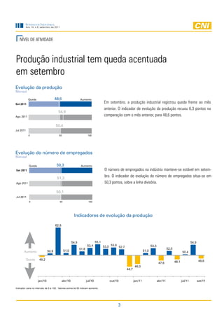 Sondagem InduStrIal
           Ano 14, n.9, setembro de 2011




   nível de atividade



Produção industrial tem queda acentuada
em setembro
Evolução da produção
Mensal

             Queda                   48,6                     Aumento
Set 2011
                                                                                     em setembro, a produção industrial registrou queda frente ao mês
                                                                                     anterior. O indicador de evolução da produção recuou 6,3 pontos na
                                       54,9
Ago 2011                                                                             comparação com o mês anterior, para 48,6 pontos.

                                     50,4
Jul 2011
             0                          50                            100




Evolução do número de empregados
Mensal

             Queda                    50,3                     Aumento
Set 2011                                                                              O número de empregados na indústria manteve-se estável em setem-

                                      51,3
                                                                                      bro. O indicador de evolução do número de empregados situa-se em
Ago 2011                                                                              50,3 pontos, sobre a linha divisória.

                                      50,1
Jul 2011
             0                             50                         100




                                                        Indicadores de evolução da produção

                                     62,9




                                                       54,9                   55,1                                                                                  54,9
                                                                     53,4            53,0 53,6 52,7                          53,3
                                                              51,8                                                                           52,0
       Aumento                50,8              51,0                                                                  51,0                                 50,4

           Queda      49,2                                                                                                                                                 48,6
                                                                                                                                     47,6           48,1
                                                                                                             46,0
                                                                                                      44,7


                     jan/10                 abr/10                   jul/10              out/10              jan/11                 abr/11                 jul/11          set/11

Indicador varia no intervalo de 0 a 100. Valores acima de 50 indicam aumento.




                                                                                               3
 