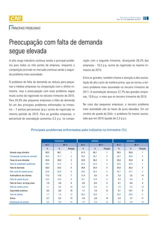 Sondagem InduStrIal
                                                                                                                 Ano 14, n.9, setembro de 2011




  PRinCiPaiS PROBleMaS



Preocupação com falta de demanda
segue elevada
a alta carga tributária continua sendo o principal proble-                    ração com o segundo trimestre, alcançando 26,2% das
ma para todos os três portes de empresa, enquanto a                           empresas - 10,3 p.p. acima do registrado no mesmo tri-
competição acirrada no mercado continua sendo o segun-                        mestre de 2010.
do problema mais assinalado.
                                                                              entre as grandes, também chama a atenção a alta assina-
O problema de falta de demanda se reduziu para peque-                         lação de alto custo da matéria prima, que se tornou o ter-
nas e médias empresas na comparação com o último tri-                         ceiro problema mais assinalado no terceiro trimestre de
mestre, mas a preocupação com esse problema segue                             2011. a assinalação alcançou 37,7% das grandes empre-
muito acima do registrado no terceiro trimestre de 2010.                      sas, 10,8 p.p. a mais que no terceiro trimestre de 2010.
Para 24,3% das pequenas empresas a falta de demanda
foi um dos principais problemas enfrentados no trimes-                        no caso das pequenas empresas, o terceiro problema
tre – 7 pontos percentuais (p.p.) acima do registrado no                      mais assinalado são as taxas de juros elevadas. em um
mesmo período de 2010. Para as grandes empresas, o                            cenário de queda da Selic, o problema foi menos assina-
percentual de assinalação aumentou 2,2 p.p. na compa-                         lado que em 2010 (queda de 2,3 p.p.).


                           Principais problemas enfrentados pela indústria no trimestre (%)


                                            Pequenas                                 Médias                                 Grandes
                                    ii-11            iii-11                 ii-11             iii-11             ii-11                iii-11
                                     %         %              Posição        %          %              Posição    %             %              Posição
elevada carga tributária            65,5      66,7              1           61,5       65,1              1       59,5          50,8              1
Competição acirrada de mercado      40,5      37,7              2           40,2       39,7              2       39,7          40,6              2
Taxas de juros elevadas             24,6      28,0              3           23,9      26,2               3       25,6          25,8              6
Falta de trabalhador qualificado    29,5      27,2              4           25,4      24,4               5       23,6          22,5              7
Falta de demanda                    28,3      24,3              5           29,9      24,4               5       24,0          26,2              5
alto custo da matéria prima         22,8      22,8              6           29,2      25,5               4       34,7          37,7              3
inadimplência dos clientes          17,2      17,6              7           11,4        8,5              9        3,3           2,5              14
Falta de capital de giro            16,4      16,8              8           16,1      14,9               8        9,9           8,6              9
Falta de financ. de longo prazo      7,9       9,9              9            8,2        8,5              9        9,1           8,6              9
Falta de matéria prima               7,1       8,0              10           6,2        8,5              9        7,4           5,3              12
Capacidade produtiva                 8,5       8,0              10           7,1        7,6              12       9,1          10,7              8
Taxa de câmbio                       7,7       7,0              12          20,4      18,8               7       32,6          29,9              4
Outros                               5,7       6,2              13           4,4        2,8              14       5,3           7,7              11
distribuição do produto              4,5       5,0              14           3,7        5,9              13       3,7           4,9              13




                                                                        6
 