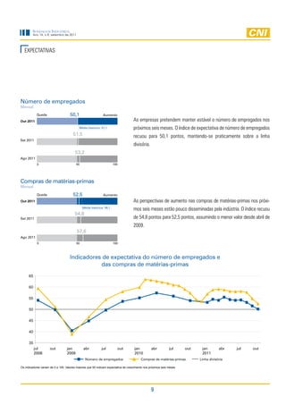 Sondagem InduStrIal
         Ano 14, n.9, setembro de 2011




  eXPeCtativaS




Número de empregados
Mensal

            Queda                   50,1                     Aumento
Out 2011                                                                           as empresas pretendem manter estável o número de empregados nos
                                           Média histórica: 51,1                   próximos seis meses. O índice de expectativa de número de empregados
                                       51,5                                        recuou para 50,1 pontos, mantendo-se praticamente sobre a linha
Set 2011
                                                                                   divisória.
                                        53,2
Ago 2011
            0                            50                           100




Compras de matérias-primas
Mensal

            Queda                      52,5                  Aumento
Out 2011                                                                           as perspectivas de aumento nas compras de matérias-primas nos próxi-
                                              Média histórica: 56,1
                                                                                   mos seis meses estão pouco disseminadas pela indústria. O índice recuou
                                        54,8
Set 2011                                                                           de 54,8 pontos para 52,5 pontos, assumindo o menor valor desde abril de
                                                                                   2009.
                                         57,6
Ago 2011
            0                            50                           100




                                    Indicadores de expectativa do número de empregados e
                                               das compras de matérias-primas
      65

      60

      55

      50

      45

      40

      35
           jul       out          jan         abr           jul         out         jan          abr          jul     out    jan        abr   jul   out
           2008                   2009                                              2010                                     2011
                                                Número de empregados                     Compras de matérias-primas         Linha divisória

Os indicadores variam de 0 a 100. Valores maiores que 50 indicam expectativa de crescimento nos próximos seis meses




                                                                                                 9
 