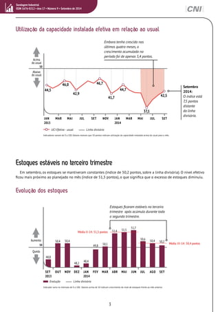 Utilização da capacidade instalada efetiva em relação ao usual 
UCI Efetiva - usual Linha divisória 
Indicadores variam de 0 a 100. Valores maiores que 50 pontos indicam utilização da capacidade instalada acima do usual para o mês. 
Estoques estáveis no terceiro trimestre 
Em setembro, os estoques se mantiveram constantes (índice de 50,2 pontos, sobre a linha divisória). O nível efetivo 
ficou mais próximo ao planejado no mês (índice de 51,3 pontos), o que significa que o excesso de estoques diminuiu. 
3 
Sondagem Industrial 
ISSN 1676-0212 • Ano 17 • Número 9 • Setembro de 2014 
Evolução dos estoques 
48,8 
50,4 50,4 
Média I I-14: 51,5 pontos 
48,2 
48,4 
49,8 
50,1 
51,4 51,5 
51,7 
37,1 
50,6 
50,4 
Acima 
do usual 
50 
SET 
2013 
42,5 
DEZ MAR JUN SET 
Aumento 
Queda 
OUT NOV JAN 
2014 
FEV ABR MAI JUL AGO 
Média I I I-14: 50,4 pontos 
50,2 
JAN 
2013 
MAR MAI JUL SET NOV JAN 
2014 
MAR MAI JUL SET 
44,5 
46,0 
42,9 
46,7 
41,7 
44,7 
50 
Abaixo 
do usual 
Embora tenha crescido nos 
últimos quatro meses, o 
crescimento acumulado no 
período foi de apenas 5,4 pontos. 
Setembro 
2014: 
O índice está 
7,5 pontos 
distante 
da linha 
divisória. 
Estoques ficaram estáveis no terceiro 
trimestre após acúmulo durante todo 
o segundo trimestre. 
Evolução Linha divisória 
Indicador varia no intervalo de 0 a 100. Valores acima de 50 indicam crescimento do nível de estoques frente ao mês anterior. 
 