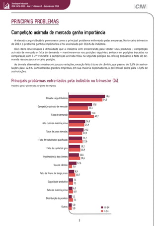 PRINCIPAIS PROBLEMAS 
Competição acirrada de mercado ganha importância 
A elevada carga tributária permanece como o principal problema enfrentado pelas empresas. No terceiro trimestre 
de 2014, o problema ganhou importância e foi assinalado por 58,6% da indústria. 
Dois itens relacionados à dificuldade que a indústria vem encontrando para vender seus produtos – competição 
acirrada de mercado e falta de demanda – mantiveram-se nas posições seguintes, embora em posições trocadas na 
comparação com o 2º trimestre: a competição acirrada ficou na segunda posição do ranking enquanto a falta de de-manda 
As demais alternativas mostraram poucas variações, exceção feita à taxa de câmbio, que passou de 5,6% de assina-lações 
para 12,6%. Considerando grandes empresas, em sua maioria exportadores, o percentual sobre para 17,8% de 
26,8 
24,2 
18,2 
16,6 
5 
Sondagem Industrial 
ISSN 1676-0212 • Ano 17 • Número 9 • Setembro de 2014 
recuou para a terceira posição. 
assinalações. 
Principais problemas enfrentados pela indústria no trimestre (%) 
8,9 
7,1 
7,1 
6,2 
6,9 
5,1 
7,1 
5,0 
10,7 
5,6 
22,0 
22,6 
18,9 
18,6 
25,4 
37,8 
40,7 
31,3 
54,5 
5,0 
12,6 
21,7 
35,6 
58,6 
Elevada carga tributária 
Competição acirrada de mercado 
Falta de demanda 
Alto custo da matéria prima 
Taxas de juros elevadas 
Falta de trabalhador qualificado 
Falta de capital de giro 
Inadimplência dos clientes 
Taxa de câmbio 
Falta de financ. de longo prazo 
Capacidade produtiva 
Falta de matéria prima 
Distribuição do produto 
Outros 
I I I-14 
I I-14 
Indústria geral - ponderado por porte de empresa 
 