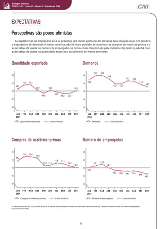 Persepctivas são pouco otimistas 
As expectativas do empresário para os próximos seis meses permanecem afetadas pela situação atual. Em outubro, 
a expectativa de demanda é menos otimista, não há mais previsão de aumentar as compras de matérias-primas e a 
expectativa de queda no número de empregados se tornou mais disseminada pela indústria. De positivo, não há mais 
expectativa de queda na quantidade exportada, ao contrário de meses anteriores. 
6 
Sondagem Industrial 
ISSN 1676-0212 • Ano 17 • Número 9 • Setembro de 2014 
EXPECTATIVAS 
Quantidade exportada 
58 
54 
50 
46 
Quantidade exportada Linha divisória 
Compras de matérias-primas 
Demanda 
58 
54 
50 
46 
Demanda Linha divisória 
Número de empregados 
51,1 
53,1 53,1 
50,4 50,3 50,1 
48,9 
49,7 
48,8 48,7 
42 
JAN 
2014 
FEV MAR ABR MAI JUN JUL AGO SET OUT 
42 
JAN 
2014 
FEV MAR ABR MAI JUN JUL AGO SET OUT 
55,8 
57,9 57,9 
56,4 
53,7 53,7 
55,2 54,9 
53,3 
52,3 
58 
54 
50 
46 
42 
JAN 
2014 
FEV MAR ABR MAI JUN JUL AGO SET OUT 
53,6 
55,6 55,6 
54,8 
51,3 51,1 
52,4 52,1 
51,0 
50,1 
58 
54 
50 
46 
42 
JAN 
2014 
FEV MAR ABR MAI JUN JUL AGO SET OUT 
50,1 
48,7 48,5 48,2 48,5 
47,8 
46,9 
51,1 
51,8 
50,1 
Compras de matérias-primas Linha divisória 
Número de empregados Linha divisória 
Os indicadores variam de 0 a 100. Valores acima de 50 indicam expectativa de crescimento da quantidade exportada, demanda, compras de matérias-primas ou número de empregados 
nos próximos seis meses. 
 