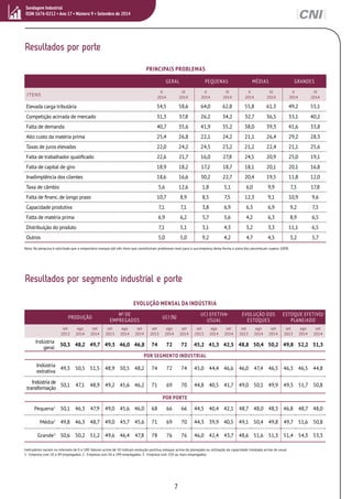 Resultados por porte 
PRINCIPAIS PROBLEMAS 
Nota: Na pesquisa é solicitado que o empresário marque até três itens que constituíram problemas reais para a sua empresa, desta forma a soma dos percentuais supera 100%. 
Resultados por segmento industrial e porte 
EVOLUÇÃO MENSAL DA INDÚSTRIA 
EMPREGADOS UCI (%) UCI EFETIVA-USUAL 
7 
Sondagem Industrial 
ISSN 1676-0212 • Ano 17 • Número 9 • Setembro de 2014 
GERAL PEQUENAS MÉDIAS GRANDES 
ITENS II 
2014 
III 
2014 
II 
2014 
III 
2014 
II 
2014 
III 
2014 
II 
2014 
III 
2014 
Elevada carga tributária 54,5 58,6 64,0 62,8 55,8 61,3 49,2 55,1 
Competição acirrada de mercado 31,3 37,8 26,2 34,2 32,7 36,5 33,1 40,2 
Falta de demanda 40,7 35,6 41,9 35,2 38,0 39,3 41,6 33,8 
Alto custo da matéria prima 25,4 26,8 22,1 24,2 21,1 26,4 29,2 28,3 
Taxas de juros elevadas 22,0 24,2 24,5 23,2 21,2 22,4 21,1 25,6 
Falta de trabalhador qualificado 22,6 21,7 16,0 27,8 24,5 20,9 25,0 19,1 
Falta de capital de giro 18,9 18,2 17,2 18,7 18,1 20,1 20,1 16,8 
Inadimplência dos clientes 18,6 16,6 30,2 22,7 20,4 19,5 11,8 12,0 
Taxa de câmbio 5,6 12,6 1,8 5,1 6,0 9,9 7,3 17,8 
Falta de financ. de longo prazo 10,7 8,9 8,5 7,5 12,3 9,1 10,9 9,6 
Capacidade produtiva 7,1 7,1 3,8 6,9 6,3 6,9 9,2 7,3 
Falta de matéria prima 6,9 6,2 5,7 5,6 4,2 6,3 8,9 6,5 
Distribuição do produto 7,1 5,1 3,1 4,3 3,2 3,3 11,1 6,5 
Outros 5,0 5,0 9,2 4,2 4,7 4,5 3,2 5,7 
PRODUÇÃO NO DE 
EVOLUÇÃO DOS 
ESTOQUES 
ESTOQUE EFETIVO/ 
PLANEJADO 
set 
2013 
ago 
2014 
set 
2014 
set 
2013 
ago 
2014 
set 
2014 
set 
2013 
ago 
2014 
set 
2014 
set 
2013 
ago 
2014 
set 
2014 
set 
2013 
ago 
2014 
set 
2014 
set 
2013 
ago 
2014 
set 
2014 
Indústria 
geral 50,3 48,2 49,7 49,3 46,0 46,8 74 72 72 45,2 41,3 42,5 48,8 50,4 50,2 49,8 52,2 51,3 
POR SEGMENTO INDUSTRIAL 
Indústria 
extrativa 49,3 50,5 51,5 48,9 50,5 48,2 74 72 74 45,0 44,4 46,6 46,0 47,4 46,5 46,3 46,5 44,8 
Indústria de 
transformação 50,1 47,1 48,9 49,2 45,6 46,2 71 69 70 44,8 40,5 41,7 49,0 50,1 49,9 49,3 51,7 50,8 
POR PORTE 
Pequena1 50,1 46,3 47,9 49,0 45,6 46,0 68 66 66 44,5 40,4 42,1 48,7 48,0 48,3 46,8 48,7 48,0 
Média2 49,8 46,3 48,7 49,0 45,7 45,6 71 69 70 44,3 39,9 40,5 49,1 50,4 49,8 49,7 51,6 50,8 
Grande3 50,6 50,2 51,2 49,6 46,4 47,8 78 76 76 46,0 42,4 43,7 48,6 51,6 51,3 51,4 54,3 53,3 
Indicadores variam no intervalo de 0 a 100. Valores acima de 50 indicam evolução positiva, estoque acima do planejado ou utilização da capacidade instalada acima do usual. 
1 - Empresa com 10 a 49 empregados. 2 - Empresa com 50 a 249 empregados. 3 - Empresa com 250 ou mais empregados. 
 
