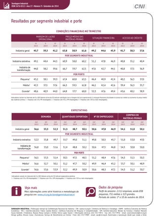 Sondagem Industrial 
ISSN 1676-0212 • Ano 17 • Número 9 • Setembro de 2014 
Resultados por segmento industrial e porte 
CONDIÇÕES FINANCEIRAS NO TRIMESTRE 
PREÇO MÉDIO DAS 
MATÉRIAS-PRIMAS SITUAÇÃO FINANCEIRA ACESSO AO CRÉDITO 
II 
2014 
III 
2014 
Indústria geral 45,7 39,3 41,2 65,8 58,9 61,6 49,2 44,6 45,9 41,7 38,3 37,6 
POR SEGMENTO INDUSTRIAL 
Indústria extrativa 49,1 44,4 44,5 60,9 58,0 60,2 51,2 47,8 46,9 40,8 35,2 40,4 
Indústria de 
transformação 44,0 38,2 39,6 66,7 59,7 62,5 47,6 42,7 44,1 40,8 37,5 36,9 
POR PORTE 
Pequena1 43,2 38,1 39,3 67,4 60,8 63,5 46,4 40,9 42,4 40,2 36,5 37,0 
Média2 42,5 37,5 37,6 66,3 59,5 62,8 46,1 42,4 42,6 39,4 36,3 35,7 
Grande3 48,6 40,9 44,0 64,8 57,7 60,0 52,3 47,6 49,4 43,6 40,2 38,9 
Indicadores variam no intervalo de 0 a 100. Valores acima de 50 indicam satisfação com a margem de lucro operacional e a situação financeira, facilidade no acesso ao crédito ou aumento no preço médio 
das matérias-primas. 1 - Empresa com 10 a 49 empregados. 2 - Empresa com 50 a 249 empregados. 3 - Empresa com 250 ou mais empregados. 
EXPECTATIVAS 
MARGEM DE LUCRO 
OPERACIONAL 
II 
2014 
III 
2014 
III 
2013 
III 
2013 
II 
2014 
III 
2014 
DEMANDA QUANTIDADE EXPORTADA Nº DE EMPREGADOS 
III 
2013 
out 
2013 
set 
2014 
out 
2014 
out 
2013 
set 
2014 
III 
2013 
II 
2014 
III 
2014 
Indústria geral 56,6 53,3 52,3 51,5 48,7 50,1 50,6 47,8 46,9 54,1 51,0 50,1 
POR SEGMENTO INDUSTRIAL 
Indústria extrativa 52,3 55,8 49,7 55,7 49,0 51,1 49,8 50,5 45,7 51,0 53,0 47,0 
Indústria de 
transformação 56,8 53,0 51,6 51,4 48,8 50,2 50,6 47,5 46,8 54,3 50,8 50,0 
POR PORTE 
Pequena1 56,5 53,3 51,4 50,5 47,5 48,5 51,2 48,4 47,6 54,3 51,5 50,3 
Média2 56,6 52,7 50,1 51,2 47,7 50,2 49,9 46,4 45,2 53,7 50,1 48,9 
Grande3 56,6 53,6 53,9 52,2 49,9 50,9 50,6 48,3 47,5 54,3 51,2 50,7 
Indicadores variam no intervalo de 0 a 100. Valores acima de 50 indicam expectativa positiva. 
1 - Empresa com 10 a 49 empregados. 2 - Empresa com 50 a 249 empregados. 3 - Empresa com 250 ou mais empregados. 
i 
Veja mais 
Mais informações como série histórica e metodologia da 
pesquisa em: www.cni.org.br/sondagemindustrialcni 
set 
2014 
out 
2014 
out 
2013 
Dados da pesquisa 
COMPRAS DE 
MATÉRIAS-PRIMAS 
set 
2014 
out 
2014 
Perfil da amostra: 2.112 empresas, sendo 838 
pequenas, 751 médias e 523 grandes. 
Período de coleta: 1º a 10 de outubro de 2014. 
out 
2014 
out 
2013 
SONDAGEM INDUSTRIAL | Publicação mensal da Confederação Nacional da Indústria - CNI | www.cni.org.br | Diretoria de Políticas e Estratégia - DIRPE Gerência Executiva de Política 
Econômica - PEC | Gerente-executivo: Flávio Castelo Branco | Gerência Executiva de Pesquisa e Competitividade - GPC Gerente-executivo: Renato da Fonseca | Análise: Marcelo 
Souza Azevedo | Estatística: Roxana Rossy Campos e Aretha Silícia Lopez Soares | Informações técnicas: (61) 3317-9472 - Fax: (61) 3317-9456 - email: sond.industrial@cni.org.br 
Design gráfico: Alisson Costa | Assinaturas: Serviço de Atendimento ao Cliente - Fone: (61) 3317-9989 - email: sac@cni.org.br. Autorizada a reprodução desde que citada a fonte. 
