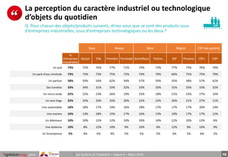 16pour Les lycéens et l’industrie – Vague 4 – Mars 2016
p e r s o n n e s
La perception du caractère industriel ou technol...