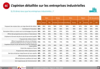 21pour Les lycéens et l’industrie – Vague 4 – Mars 2016
p e r s o n n e s
L’opinion détaillée sur les entreprises industri...