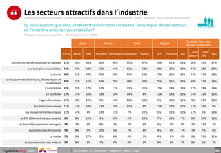 50pour Les lycéens et l’industrie – Vague 4 – Mars 2016
p e r s o n n e s
Les secteurs attractifs dans l’industrie
Q. Vous...