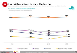55pour Les lycéens et l’industrie – Vague 4 – Mars 2016
p e r s o n n e s
Les métiers attractifs dans l’industrie
228
62%
...