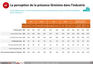 76pour Les lycéens et l’industrie – Vague 4 – Mars 2016
p e r s o n n e s
La perception de la présence féminine dans l’ind...
