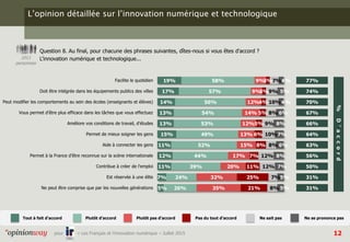 12pour « Les Français et l’innovation numérique – Juillet 2015
L’opinion détaillée sur l’innovation numérique et technologique
Question 8. Au final, pour chacune des phrases suivantes, dîtes-nous si vous êtes d'accord ?
L'innovation numérique et technologique...1011
personnes
19%
17%
14%
13%
13%
15%
11%
12%
11%
7%
5%
58%
57%
56%
54%
53%
49%
52%
44%
39%
24%
26%
9%
9%
12%
14%
12%
13%
15%
17%
20%
32%
35%
3%
3%
4%
5%
5%
6%
8%
7%
11%
25%
21%
7%
9%
10%
8%
9%
10%
8%
12%
12%
7%
8%
4%
5%
4%
6%
8%
7%
6%
8%
7%
5%
5%
77%
74%
70%
67%
66%
64%
63%
56%
50%
31%
31%
Facilite le quotidien
Doit être intégrée dans les équipements publics des villes
Peut modifier les comportements au sein des écoles (enseignants et élèves)
Vous permet d'être plus efficace dans les tâches que vous effectuez
Améliore vos conditions de travail, d'études
Permet de mieux soigner les gens
Aide à connecter les gens
Permet à la France d'être reconnue sur la scène internationale
Contribue à créer de l'emploi
Est réservée à une élite
Ne peut être comprise que par les nouvelles générations
Plutôt d'accord Ne sait pasPlutôt pas d'accord Pas du tout d'accord Ne se prononce pasTout à fait d'accord
%D’accord
 