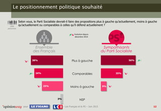 Les Français et le PS - Le Figaro / LCI - Par OpinionWay - 5 juin 2015