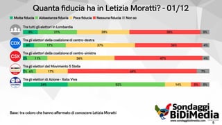 Il sondaggio BiDiMedia/Today sulle elezioni Regionali 2023 Lombardia