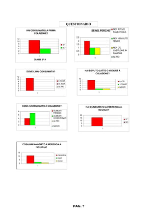 QUESTIONARIO
PAG. 7
HAI CONSUMATO LA PRIMA
COLAZIONE?
0
2
4
6
8
10
12
1
CLASSE 2^ A
SI'
NO
SE NO, PERCHE'?
0
0,5
1
1,5
2
2,5
1
NON AVEVO
FAME/VOGLIA
NON HO AVUTO
TEMPO
NON C'E'
L'ABITUDINE IN
FAMIGLIA
ALTRO
DOVE L'HAI CONSUMATA?
0
2
4
6
8
10
12
1
A CASA
AL BAR
ALTRO
HAI BEVUTO LATTE O YOGURT A
COLAZIONE?
0
2
4
6
8
10
1
LATTE
YOGURT
NIENTE
COSA HAI MANGIATO A COLAZIONE?
0
2
4
6
8
1
ALIMENTI
FRESCHI
ALIMENTI
CONFEZIONATI
ALTRO
NIENTE
HAI CONSUMATO LA MERENDA A
SCUOLA?
0
5
10
15
20
1
SI'
NO
COSA HAI MANGIATO A MERENDA A
SCUOLA?
0
5
10
15
1
merendina
toast
suzuc
 