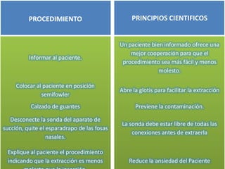 PROCEDIMIENTO                           PRINCIPIOS CIENTIFICOS


                                             Un paciente bien informado ofrece una
                                                 mejor cooperación para que el
          Informar al paciente.
                                              procedimiento sea más fácil y menos
                                                            molesto.

     Colocar al paciente en posición
                                             Abre la glotis para facilitar la extracción
               semifowler
           Calzado de guantes                      Previene la contaminación.

   Desconecte la sonda del aparato de
                                              La sonda debe estar libre de todas las
succión, quite el esparadrapo de las fosas
                                                  conexiones antes de extraerla
                  nasales.

 Explique al paciente el procedimiento
 indicando que la extracción es menos           Reduce la ansiedad del Paciente
 