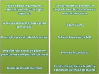 Pedirle al paciente que haga una           Las vías respiratorias pueden estar
   inspiración profunda y contenga la        temporalmente obstruidas durante la
               respiración.                          extracción de la sonda.


 Se sujeta la sonda con firmeza y se jala
                                                       Reduce lesiones
               con suavidad.


Deseche la sonda y el material de drenaje       Reduce la transmisión de M.O.



  Limpie las fosas nasales del paciente y
                                                   Promueve la comodidad
proporcione material para la limpieza oral



                                             Permite el seguimiento sistemático y
    Realizar las notas de enfermería
                                             oportuno de la atención del paciente
 