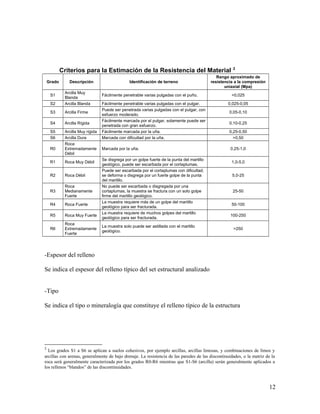 Criterios para la Estimación de la Resistencia del Material 2
Grado Descripción Identificación de terreno
Rango aproximado de
resistencia a la compresión
uniaxial (Mpa)
S1
Arcilla Muy
Blanda
Fácilmente penetrable varias pulgadas con el puño. <0,025
S2 Arcilla Blanda Fácilmente penetrable varias pulgadas con el pulgar. 0,025-0,05
S3 Arcilla Firme
Puede ser penetrada varias pulgadas con el pulgar, con
esfuerzo moderado.
0,05-0,10
S4 Arcilla Rígida
Fácilmente marcada por el pulgar, solamente puede ser
penetrada con gran esfuerzo.
0,10-0,25
S5 Arcilla Muy rígida Fácilmente marcada por la uña. 0,25-0,50
S6 Arcilla Dura Marcada con dificultad por la uña. >0,50
R0
Roca
Extremadamente
Débil
Marcada por la uña. 0,25-1,0
R1 Roca Muy Débil
Se disgrega por un golpe fuerte de la punta del martillo
geológico, puede ser escarbada por el cortaplumas.
1,0-5,0
R2 Roca Débil
Puede ser escarbada por el cortaplumas con dificultad,
se deforma o disgrega por un fuerte golpe de la punta
del martillo.
5,0-25
R3
Roca
Medianamente
Fuerte
No puede ser escarbada o disgregada por una
cortaplumas, la muestra se fractura con un solo golpe
firme del martillo geológico.
25-50
R4 Roca Fuerte
La muestra requiere más de un golpe del martillo
geológico para ser fracturada.
50-100
R5 Roca Muy Fuerte
La muestra requiere de muchos golpes del martillo
geológico para ser fracturada.
100-250
R6
Roca
Extremadamente
Fuerte
La muestra solo puede ser astillada con el martillo
geológico.
>250
-Espesor del relleno
Se indica el espesor del relleno típico del set estructural analizado
-Tipo
Se indica el tipo o mineralogía que constituye el relleno típico de la estructura
2
Los grados S1 a S6 se aplican a suelos cohesivos, por ejemplo arcillas, arcillas limosas, y combinaciones de limos y
arcillas con arenas, generalmente de bajo drenaje. La resistencia de las paredes de las discontinuidades, o la matriz de la
roca será generalmente caracterizada por los grados R0-R6 mientras que S1-S6 (arcilla) serán generalmente aplicados a
los rellenos “blandos” de las discontinuidades.
12
 