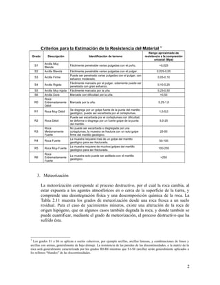 Criterios para la Estimación de la Resistencia del Material 1
Grado Descripción Identificación de terreno
Rango aproximado de
resistencia a la compresión
uniaxial (Mpa)
S1
Arcilla Muy
Blanda
Fácilmente penetrable varias pulgadas con el puño. <0,025
S2 Arcilla Blanda Fácilmente penetrable varias pulgadas con el pulgar. 0,025-0,05
S3 Arcilla Firme
Puede ser penetrada varias pulgadas con el pulgar, con
esfuerzo moderado.
0,05-0,10
S4 Arcilla Rígida
Fácilmente marcada por el pulgar, solamente puede ser
penetrada con gran esfuerzo.
0,10-0,25
S5 Arcilla Muy rígida Fácilmente marcada por la uña. 0,25-0,50
S6 Arcilla Dura Marcada con dificultad por la uña. >0,50
R0
Roca
Extremadamente
Débil
Marcada por la uña. 0,25-1,0
R1 Roca Muy Débil
Se disgrega por un golpe fuerte de la punta del martillo
geológico, puede ser escarbada por el cortaplumas.
1,0-5,0
R2 Roca Débil
Puede ser escarbada por el cortaplumas con dificultad,
se deforma o disgrega por un fuerte golpe de la punta
del martillo.
5,0-25
R3
Roca
Medianamente
Fuerte
No puede ser escarbada o disgregada por una
cortaplumas, la muestra se fractura con un solo golpe
firme del martillo geológico.
25-50
R4 Roca Fuerte
La muestra requiere más de un golpe del martillo
geológico para ser fracturada.
50-100
R5 Roca Muy Fuerte
La muestra requiere de muchos golpes del martillo
geológico para ser fracturada.
100-250
R6
Roca
Extremadamente
Fuerte
La muestra solo puede ser astillada con el martillo
geológico.
>250
3. Meteorización
La meteorización corresponde al proceso destructivo, por el cual la roca cambia, al
estar expuesta a los agentes atmosféricos en o cerca de la superficie de la tierra, y
comprende una desintegración física y una descomposición química de la roca. La
Tabla 2.11 muestra los grados de meteorización desde una roca fresca a un suelo
residual. Para el caso de yacimientos mineros, existe una alteración de la roca de
origen hipógeno, que en algunos casos también degrada la roca, y donde también se
puede cuantificar, mediante el grado de meteorización, el proceso destructivo que ha
sufrido ésta.
1
Los grados S1 a S6 se aplican a suelos cohesivos, por ejemplo arcillas, arcillas limosas, y combinaciones de limos y
arcillas con arenas, generalmente de bajo drenaje. La resistencia de las paredes de las discontinuidades, o la matriz de la
roca será generalmente caracterizada por los grados R0-R6 mientras que S1-S6 (arcilla) serán generalmente aplicados a
los rellenos “blandos” de las discontinuidades.
2
 