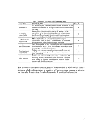 Tabla, Grado de Meteorización ISRM (1981)
TERMINO DESCRIPCIÓN GRADO
Roca Fresca
No presenta signos visibles de meteorización en la roca: tal vez
una leve decoloración en las superficies de las discontinuidades
mayores.
I
Levemente
Meteorizada
La decoloración indica meteorización de la roca y en las
superficies de las discontinuidades. La roca en su totalidad
puede estar decolorada por la meteorización y puede estar
externamente algo más débil, que en su condición fresca.
II
Moderadamente
Meteorizada
Menos de la mitad de la roca esta descompuesta y/o
desintegrada como un suelo. La roca fresca o decolorada se
puede presentar como colpas o testigos continuos.
III
Muy Meteorizada
Más de la mitad de la roca esta descompuesta y/o desintegrada
como un suelo. La roca fresca o decolorada se puede presentar
como colpas o testigos discontinuos.
IV
Completamente
Meteorizada
Toda la roca esta descompuesta y/o desintegrada como un
suelo. La estructura original del macizo aún se mantiene en
gran parte intacta.
V
Suelo Residual
Toda la roca está convertida como suelo. La estructura del
macizo y la fábrica del material están destruidas. Existe un
gran cambio de volumen, sin embargo el suelo no ha sido
transportado significativamente.
VI
Esta sistema de caracterización del grado de meteorización se puede aplicar tanto a
cortes de taludes, afloramientos, y sondajes, la Figura siguiente muestra un ejemplo
de los grados de meteorización definidos en cajas de sondajes de diamantina.
3
 