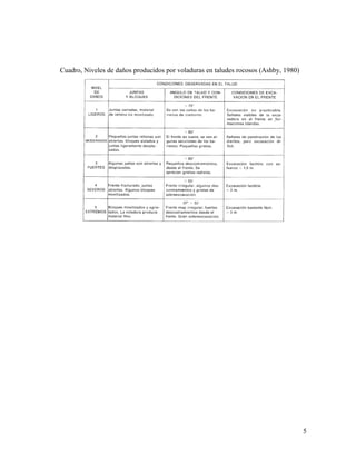 Cuadro, Niveles de daños producidos por voladuras en taludes rocosos (Ashby, 1980)
5
 