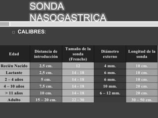 Sonda Nasogástrica | PPTX
