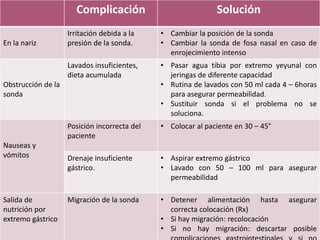 Complicación Solución 
En la nariz 
Irritación debida a la 
presión de la sonda. 
• Cambiar la posición de la sonda 
• Cambiar la sonda de fosa nasal en caso de 
enrojecimiento intenso 
Obstrucción de la 
sonda 
Lavados insuficientes, 
dieta acumulada 
• Pasar agua tibia por extremo yeyunal con 
jeringas de diferente capacidad 
• Rutina de lavados con 50 ml cada 4 – 6horas 
para asegurar permeabilidad. 
• Sustituir sonda si el problema no se 
soluciona. 
Nauseas y 
vómitos 
Posición incorrecta del 
paciente 
• Colocar al paciente en 30 – 45° 
Drenaje insuficiente 
gástrico. 
• Aspirar extremo gástrico 
• Lavado con 50 – 100 ml para asegurar 
permeabilidad 
Salida de 
nutrición por 
extremo gástrico 
Migración de la sonda • Detener alimentación hasta asegurar 
correcta colocación (Rx) 
• Si hay migración: recolocación 
• Si no hay migración: descartar posible 
complicaciones gastrointestinales y si no 
 