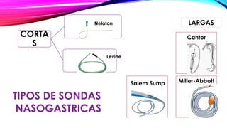TIPOS DE SONDAS
NASOGASTRICAS
CORTA
S
Nelaton
Levine
LARGAS
Salem Sump Miller-Abbott
Cantor
 