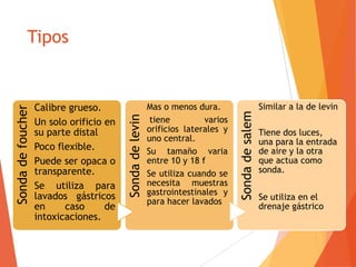 Tipos
Sondadefoucher
Calibre grueso.
Un solo orificio en
su parte distal
Poco flexible.
Puede ser opaca o
transparente.
Se utiliza para
lavados gástricos
en caso de
intoxicaciones.
Sondadelevin
Mas o menos dura.
tiene varios
orificios laterales y
uno central.
Su tamaño varia
entre 10 y 18 f
Se utiliza cuando se
necesita muestras
gastrointestinales y
para hacer lavados
Sondadesalem
Similar a la de levin
Tiene dos luces,
una para la entrada
de aire y la otra
que actua como
sonda.
Se utiliza en el
drenaje gástrico
 