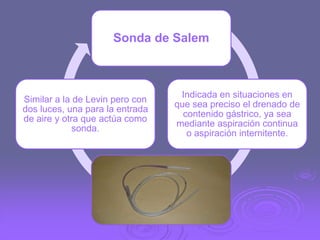 Sonda de Salem

Similar a la de Levin pero con
dos luces, una para la entrada
de aire y otra que actúa como
sonda.

Indicada en situaciones en
que sea preciso el drenado de
contenido gástrico, ya sea
mediante aspiración continua
o aspiración internitente.

 