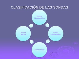 CLASIFICACIÓN DE LAS SONDAS
Sonda
Nasogástrica

Sonda
Rectal

Sonda
Nasoenteral

Sonda Foley

 