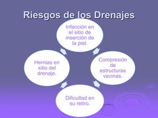 Riesgos de los Drenajes
Infección en
el sitio de
inserción de
la piel.
Compresión
de
estructuras
vecinas.

Hernias en
sitio del
drenaje.

Dificultad en
su retiro.

 