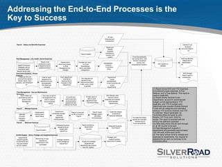 Addressing the End-to-End Processes is the
Key to Success

                                                                                                                                         AP and
                                                                                                                                     Disbursement
                                                                                                                                      transactions

  Payroll - Salary and Benefits Expenses                                                                                                                                                                                    General Fund
                                                                                                                                       Salary and                                                                             Quarterly
                                                                                                                                         Benefit                                                                           Summary Report
                                                                                                                                        Expense                                                                                   (2)
                                                                                                                                      available for
                                                                                                 Payroll System
                                                                                                                                      transfer VAC
                                                                                                                                         system                  Excel Spreadsheets
  Risk Management - Life, Health, Dental Expenses                                                                                                               are turned into a text                                     RollOver Monthly
                                                                                                                                                                 file then transferred                                        Report sent to
                                     Report of all                 Departments                Changes are input                                                         into the VAC                                         departments
                                  enrollment is sent                                                                                Spreadsheet                                               VAC System is
                                                               return hard copies                  on Excel                                                     Disbursement System                                        (5)
    Health Enrollment            to departments for                                                                                   is sent to                                                updated
                                                                       to Risk                   Spreadsheet
     Database with all            update/correction                                                                                   Controllers
                                                                Management for                 which calculates
     employee health,                                                                                                                    office
                                                                     changes                     chargebacks
   life and dental data
  Telecommunications - Phone                                                                                                                                                                                                 MOD Budget
  Expense                                                                                                                                                                                                                   Report used to
     Telephone bills are              Total for each              Each department                                                        Department                                                                         prepare MQ
    received from Nynexl,                                             receives an                 Any disputes are
                                      department is                                                                                          sends                                                                                 (1)
     Nextel, Sprint, Arch                                           itemized list of             reported to the
                                    entered on Excel                                                                                    spreadsheets
  wireless, and Ameritech                                          charges to their             Telecommunication
                                     Spreadsheets.                                                                                      to the Controller net
                (3)                                                    department               s dept. and a credit
                                     One sheet per                                                                                           of any
                                                                                                     is granted.
                                         company                                                                                         adjustments
                                                                                                                                                                                         ( 1) Report shows MTD and YTD Expenses,
                                                                                                                                                                                         Encumbered-unpaid expenses, $ Free
  Fleet Management - Gas and Maintenance
  Expenses
                                                                                                                                                                                         Balance, and % Free Balance. This report is
       Work Orders are             One copy is sent to                                                                                John Murphy uses                                   used to create MQ.
                                                                          At month end,                  Printed report is
     generated as work is          the department, the                                                                                   report to record                                (2) Report shows General Funds
                                                                         work orders are                   sent to each              expenses and transfer
         done in Fleet                other is used to                                                                                                                                   Departments, account #, recommended
                                                                         summarized by                   department and                   funds between
         Management                  record expense/                                                                                                                                     budget, current appropriations, YTD
                                                                         department and                   Controllers office                departments
                (4)                          billing
                                                                        entered into Excel                                                                                               expenses, and YTD % budget used.
                                                                                                                                                                                         Attachment also includes Outside General
  Payroll    - Mileage Expense                                                                                                                                                           Funds with all categories plus estimated
                                                           Department
                                                                                                                                                                                         revenue, YTD revenue received, and YTD
                          Departments                                               Report is returned             Payroll inputs          Green Bar Report
                                                       completes mileage                                                                      printed from
                                                                                                                                                                                         % collected. Report generated by
     Specials             receive blank                                             by 9th of month to            mileage, system
                                                             and total                                                calculates           Specials Database                             Controllers office and given to John
     Account               report listing                                                  Payroll
                                                           department                                             reimbursement.                                 The data from these     Murphy (12th Floor room 1243) for
     maintains
      mileage
                                                         reimbursement                                                                                           reports are manually    review. The report is reviewed with the
                                                                                                                                                                    entered into an      CFO by the staff and Controller.
  Payroll    - Medicare Expense                                                                                                                                   Excel spreadsheet,     (3) Other daily phone bills are sent through
                                                            Medicare Expense                       Report printed by
                                                                                                                                           Medicare Expense                              on an AP voucher to be paid
                                                             adjustments are                         department/
                                                                                                                                              from Payroll                               (4) Fleet Management supports 3
                                                               posted after                             account
                            Payroll System                                                                                                                                               departments and generates approximately
                                                                payroll run
                                                                                                                                                                                         100-150 work orders each month.
  Central Supply - Xerox, Postage, and Supplies Expenses                                                                                                                                 (5) This report shows monthly receipts and
     Departments                                                                                                                         Postage, and                                    expenses by departments. Any request for
                            Manual log of copy                                                                                             Supply Expense                                adjustments are sent via hardcopy to the
   request supplies                                          Postage machine
                                requests by                                                                                             report sent bi-weekly                            Controllers office.
  via phone/fax and                                          tracks postage by                    Supply and postage
                            department (+10%
   they are tracked                                              Department                            expenses per
                                 surcharge)
  via VAC system                                                                                department are entered
                                                                                                   into VAC system
 