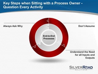 Key Steps when Sitting with a Process Owner -
Question Every Activity




Always Ask Why                               Don’t Assume


                      End-to-End
                      Processes




                                      Understand the Need
                                         for all Inputs and
                                                    Outputs
 