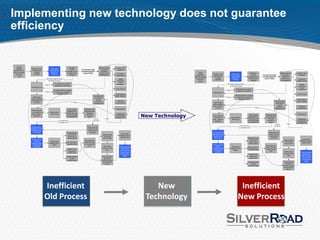 Implementing new technology does not guarantee
efficiency


        Teacher
                                                                                       After data is                                        Based on the type         Custodial - Plant
       completes        Principal or Dept.              School clerk
                                                                                         entered,          Non site-based budget               of purchase,             Operations
requisition form or      Head approves                 enters data into
                                                                                     requisition will be   purchases goes to an                requisition is
fills out pre-printed       and signs                   system from                                                                                                                                                        Teacher
                                                                                     funneled into the       approver initially              routed to one of           Exceptional                                                                                                                       After data is                                        Based on the type         Custodial - Plant
     list for items         requisition                  requisition                                                                                                                                                      completes        Principal or Dept.              School clerk
                                                                                         following                                           the following:(1)        Children Division                                                                                                                     entered,          Non site-based budget               of purchase,             Operations
        needed                                                                                                                                                                                                     requisition form or      Head approves                 enters data into
                                                                                                                                                                                                                                                                                                        requisition will be   purchases goes to an                requisition is
                                                                                                                                                                                                                   fills out pre-printed       and signs                   system from
                                               Site-based budget purchases                                                                                                 Applied                                                                                                                      funneled into the       approver initially              routed to one of           Exceptional
                                                                                                                                                                                                                        list for items         requisition                  requisition
                                                   go directly to Finance                                                                                                Technology                                                                                                                         following                                           the following:(1)        Children Division
                                                                                                                                                                                                                           needed
                                                                                                                                                                           Career
                                                               Purchases from a contract                                                                                Development                                                                               Site-based budget purchases                                                                                                 Applied
                                              Type A
                                                               company or pre-printed list                                                                                                                                                                            go directly to Finance                                                                                                Technology
                        Finance Dept. (2)                                                                                                                                                                                                                                                                                                                                                     Career
                                                                                                                                                                      Library Services                                                                                            Purchases from a contract
                                                             Purchases not from a contract                                                                                                                                                                       Type A                                                                                                                    Development
                                                                                                                                                                                                                                                                                  company or pre-printed list
                                              Type B          company or pre-printed list                                                                                                                                                  Finance Dept. (2)
                                                                  regardless of price                                                                                  Chief Academic                                                                                                                                                                                                    Library Services
                                                                                                                              Purchasing Dept/                        Officer-Textbooks                                                                                         Purchases not from a contract
                          Senior buyers                                                                                                                                                                                                                          Type B          company or pre-printed list
                                                                                                                                Senior buyers
                        review requisition                                                                                                                                                                                                                                           regardless of price
                                                                                                                                   receives                                                                                                                                                                                                                                               Chief Academic
                        proof, checks for                                                                                                                               Teaching &
                                                                                                                                 purchases in                                                                                                                                                                                                    Purchasing Dept/                        Officer-Textbooks
                            errors (4)                                                           Type 2                                                               Learning Assmt.                                                        Senior buyers
                                                                                                                              "requisition proof"                                                                                                                                                                                                  Senior buyers
                                                                                                                                                                                                                                           review requisition
                                                                                                                                                                                                                                                                                                                                                      receives
                                                                                                                                                                                                                                           proof, checks for                                                                                                                               Teaching &
                                                                                                                                                                                                                                                                                                                                                    purchases in
                                                                                                                                                                                                                                               errors (4)                                                           Type 2                                                               Learning Assmt.
                                                                                                                                                                       Interscholastic                                                                                                                                                           "requisition proof"
                                                                                      Buyer requests            Requisition proof
                         Other purchases
                                                                                     quotes/bids from          is generated from
                          are routed to a              Buyer receives


                                                                                                                                                                                                  New Technology
                                                                                    vendors (fax, mail,            information
                         buyer - based on               buyer's copy                                                                                                   Supplemental                                                                                                                                                                                                       Interscholastic
                                                                                    or phone) Request              entered into                                                                                                                                                                          Buyer requests            Requisition proof
                           assignment                                                                                                                                 Funds-Budget &                                                        Other purchases
                                                                                    for Quotation form               system                                                                                                                                                                             quotes/bids from          is generated from
                                                                                                                                                                      Management (3)                                                         are routed to a              Buyer receives
                                                                                                                                If errors             Type 1                                                                                                                                           vendors (fax, mail,            information
                                                                                                                                                                                                                                            buyer - based on               buyer's copy                                                                                                   Supplemental
                                                                     If no errors found                                        are found                                                                                                                                                               or phone) Request              entered into
                                                                                                                                                                                                                                              assignment                                                                                                                                 Funds-Budget &
                                                                    on requisition proof                                                                                                                                                                                                               for Quotation form               system
                                                                                                                                                                                                                                                                                                                                                                                         Management (3)
                                                                                                                                                                                                                                                                                                                                                   If errors             Type 1
                                                                                                                                                                                                                                                                                        If no errors found                                        are found
                         Purchase order is                                                                          Senior buyers will                                                                                                                                                 on requisition proof
                        generated from the                                                                          correct errors and
                          requisition proof                                                                          another proof is
                            the next day                                            Brown/yellow copy                   generated                                                                                                           Purchase order is                                                                          Senior buyers will
                                                                                                                                                                              Finance Dept.                                                generated from the                                                                          correct errors and
                                                                                      sent to school                                              Vendor receives
                                                                                                                                                                            matches invoice to                                               requisition proof                                                                          another proof is
                                                                                      (brown copy is                                               PO and ships
                                                                                                                                                                             receiver's report                                                 the next day                                                                                generated
                                                                                     receivers report)                                            order to school                                                                                                                                      Brown/yellow copy
                        Purchases orders                                                                                                                                                                                                                                                                                                                                                         Finance Dept.
                                                                                                                Buyer signs and                                                                                                                                                                          sent to school                                              Vendor receives
                            printed at                  Senior buyers                                                                                                                                                                                                                                                                                                                          matches invoice to
                                                                                    Blue copy sent to          dates PO; sends                                                                                                                                                                           (brown copy is                                               PO and ships
                        Southside location             separate POs (5                                                                                                                                                                                                                                                                                                                          receiver's report
                                                                                    Controllers Office         to vendor by mail                                                                                                                                                                        receivers report)                                            order to school
                         and delivered to                  copies)                                                                                                                                                                         Purchases orders
                                                                                                                     or fax                        Vendor sends                                                                                                                                                                    Buyer signs and
                           Admin Bldg.                                                                                                                                       System generates                                                  printed at                  Senior buyers
                                                                                                                                                 invoice to Finance                                                                                                                                    Blue copy sent to          dates PO; sends
                                                                                                                                                                               payment when                                                Southside location             separate POs (5
                                                                                      White PO copy                                                     Dept.                                                                                                                                          Controllers Office         to vendor by mail
                                                                                                                                                                              both invoice and                                              and delivered to                  copies)
                                                                                      routed back to                                                                                                                                                                                                                                    or fax                        Vendor sends
                                                                                                                                                                              receiver's report                                               Admin Bldg.                                                                                                                                       System generates
                                                                                       original buyer                                                                                                                                                                                                                                                               invoice to Finance
                                                                                                                                                                              are entered into                                                                                                           White PO copy                                                                            payment when
                                                                                                                                                                                  system                                                                                                                                                                                   Dept.                 both invoice and
                                                                                    Orange copy kept                                              School confirms                                                                                                                                        routed back to
                                                                                                                                                                                                                                                                                                          original buyer                                                                         receiver's report
                                                                                        on file at                                                 purchase by
                                                                                                                                                                                                                                                                                                                                                                                                 are entered into
                                                                                    purchasing office                                            sending receivers
                                                                                                                                                                                                                                                                                                                                                                                                     system
                                                                                                                                                 report to Finance                                                                                                                                     Orange copy kept                                              School confirms
                                                                                                                                                     Dept. (5)                                                                                                                                             on file at                                                 purchase by
                                                                                                                                                                                                                                                                                                       purchasing office                                            sending receivers
                                                                                                                                                                                                                                                                                                                                                                    report to Finance
                                                                                                                                                                                                                                                                                                                                                                        Dept. (5)




                                              Inefficient                                                                                                                                             New                                                                             Inefficient
                                              Old Process                                                                                                                                          Technology                                                                        New Process
 