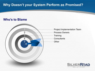 Why Doesn’t your System Perform as Promised?



Who’s to Blame


            1              Project Implementation Team
            2              Process Owners
            3              Training
            4              Consultants
            5              Other
 