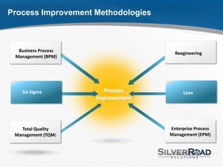 Process Improvement Methodologies



  Business Process
                                      Reegineering
 Management (BPM)




   Six Sigma           Process           Lean
                     Improvement



   Total Quality                    Enterprise Process
 Management (TQM)                   Management (EPM)
 