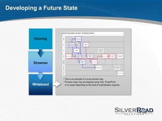 Developing a Future State



                      Payroll Process (High Level View) - Pre Software Interface




         Visioning




                         Budget
                                                                        Provide Account
                                                                        Codes as needed




                                                     Prepare Supp




                         Field
                                                                                                  Prepare T&L
                                                    Time Reports &
                                                                                                    Reports
                                                   Overtime Reports




                                                                                                                                                   Prepare Payroll
                                                                      Review and                                                                  Notification Forms




                         HR
                                                                       approve                                                                        to process
                                                                                                                                                    adjustments




                                                                           Review and




                         Payroll
                                                                                                                Review and
                                                                        correct Supp Time                                                                                         Run final calc and         Distribute checks
                                          Create Paysheets                                                      correct T&L                                    Update Paysheets
                                                                         Reports and OT                                                                                                confirm                 and advices
                                                                                                                  Reports
                                                                             Reports




                      Operations-
         Strawman     Data Entry
                                                                                      Input Supp Time
                                                                                        Reports & OT                          Input T&L reports
                                                                                          Reports
                         Operations- IS


                                                                                                                                                                                                   Produce checks,
                                                                                                                                             Run Pay & Time                                        advices & DD file
                                                                                                                                              files into PS                                       for bank, and print
                                                                                                                                                                                                        reports
                         PS Project




                                                                                                                                                                                                              Reconcile payroll




                                • This is an example of a to-be process map.
                                • Process maps may be prepared using Visio, PowerPoint
         Whiteboard               or on paper depending on the level of sophistication required.




                                                                                                                                                                                                                                  Your Logo
 