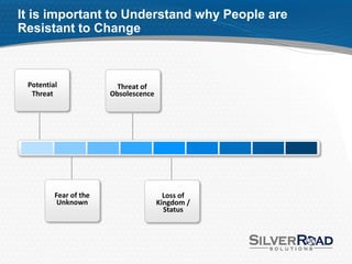 It is important to Understand why People are
Resistant to Change



 Potential              Threat of
  Threat               Obsolescence




         Fear of the                    Loss of
          Unknown                     Kingdom /
                                        Status
 