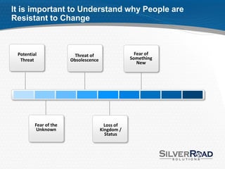 It is important to Understand why People are
Resistant to Change



 Potential              Threat of                   Fear of
  Threat               Obsolescence               Something
                                                     New




         Fear of the                    Loss of
          Unknown                     Kingdom /
                                        Status
 